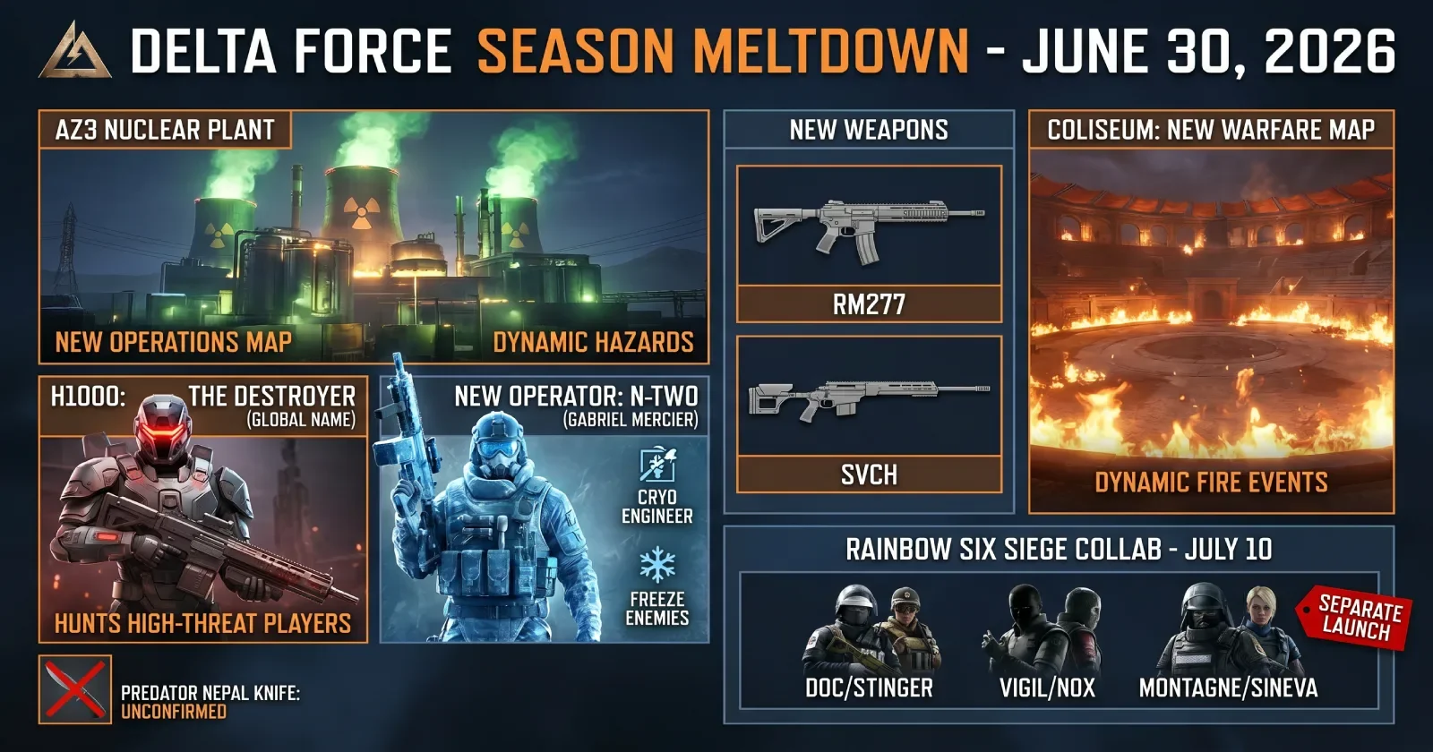 Delta Force Season Meltdown key takeaways summary infographic showing AZ3 Nuclear Plant, H1000 boss, N-Two operator, RM277 and SVCH weapons, Coliseum map, Rainbow Six Siege collab skins, and Predator knife unconfirmed status