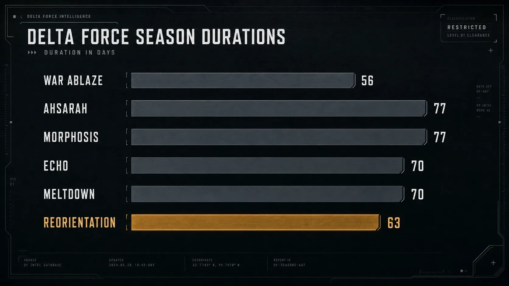 Bar chart of Delta Force season lengths from War Ablaze through Season 11 Reorientation