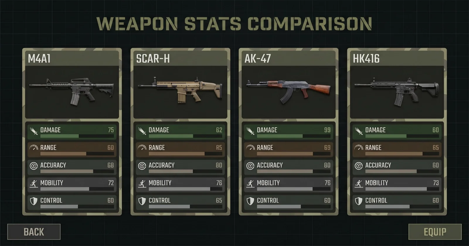 Delta Force weapon stats comparison screen showing M4A1, SCAR-H, AK-47, and HK416 side by side with damage, range, accuracy, mobility, and control ratings