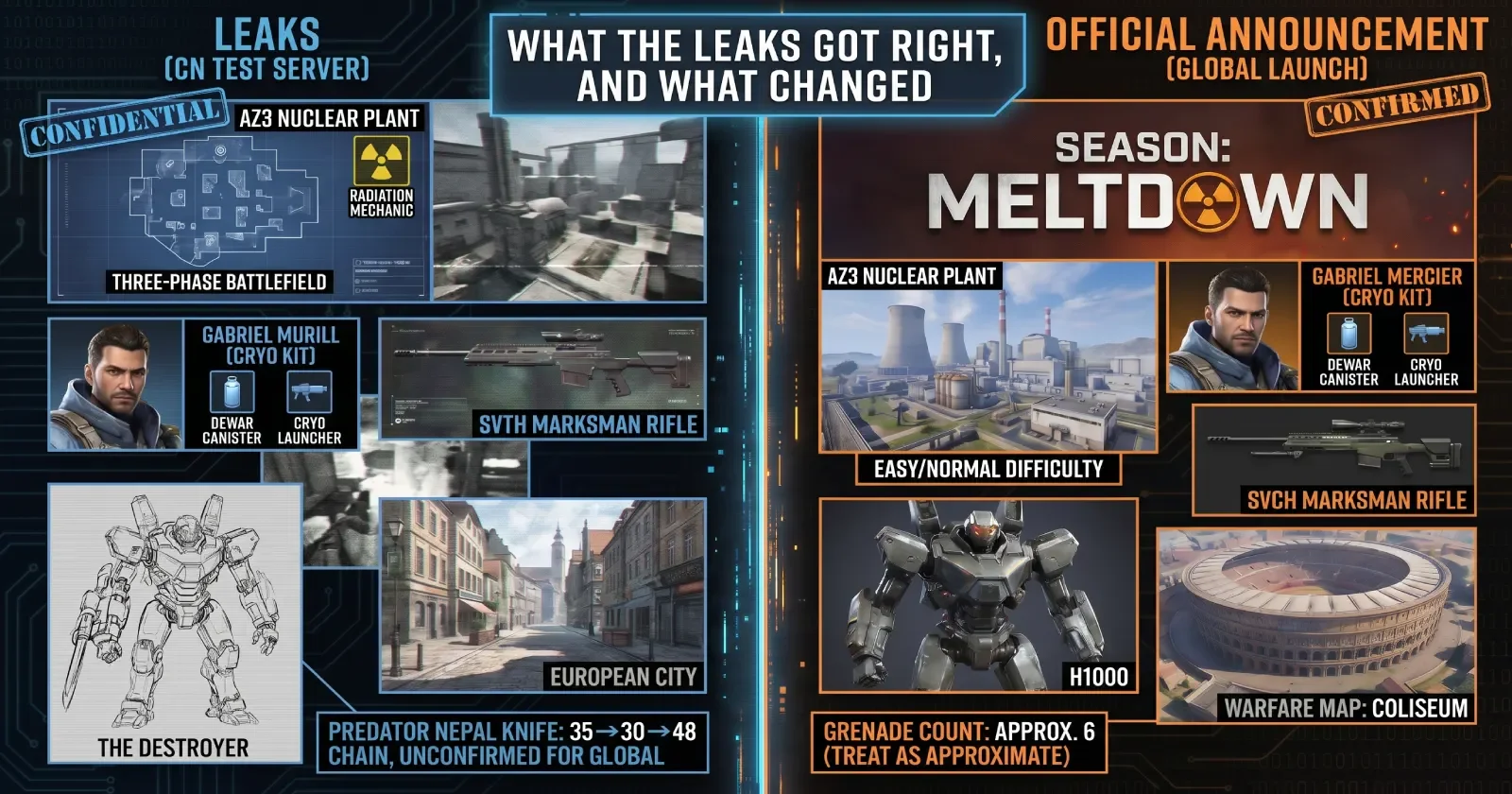 Delta Force Season Meltdown leak vs confirmed comparison infographic showing CN test server leaks versus official global announcement including operator name changes, weapon renaming, and boss name correction