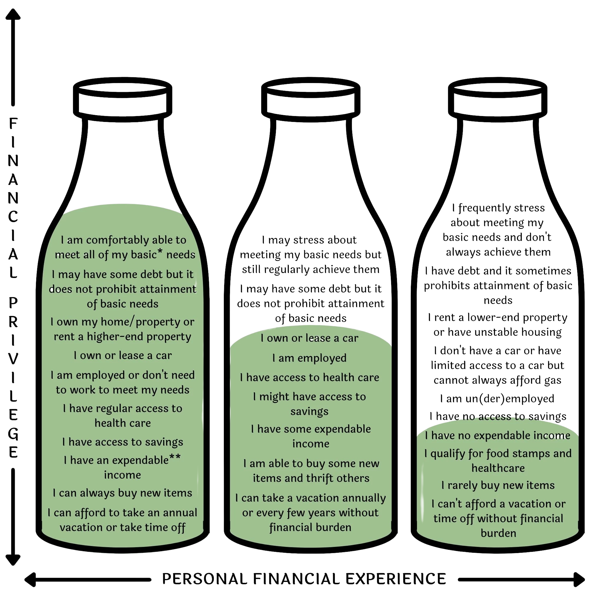Graphic showing levels of financial privilege, from comfortably meeting basic needs to experiencing financial hardship and limited access to resources