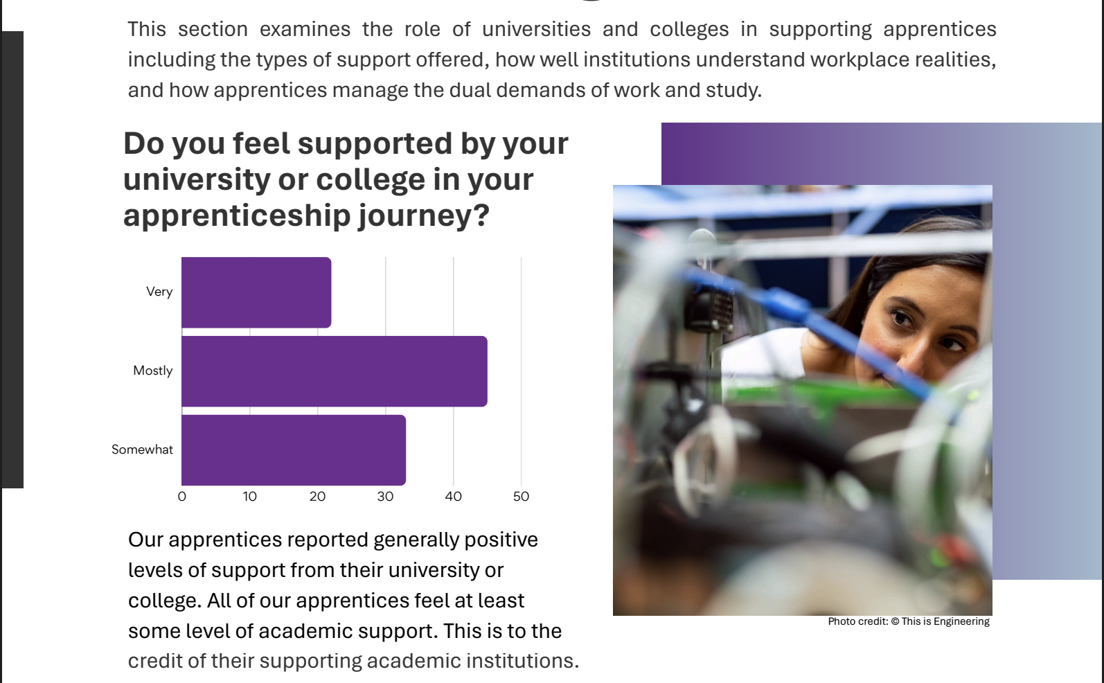 A survey question about support from universities or colleges in apprentices' journeys, with a horizontal bar graph showing responses: 'Very' support, 'Mostly' support, and 'Somewhat' support, alongside a woman inspecting laboratory equipment.