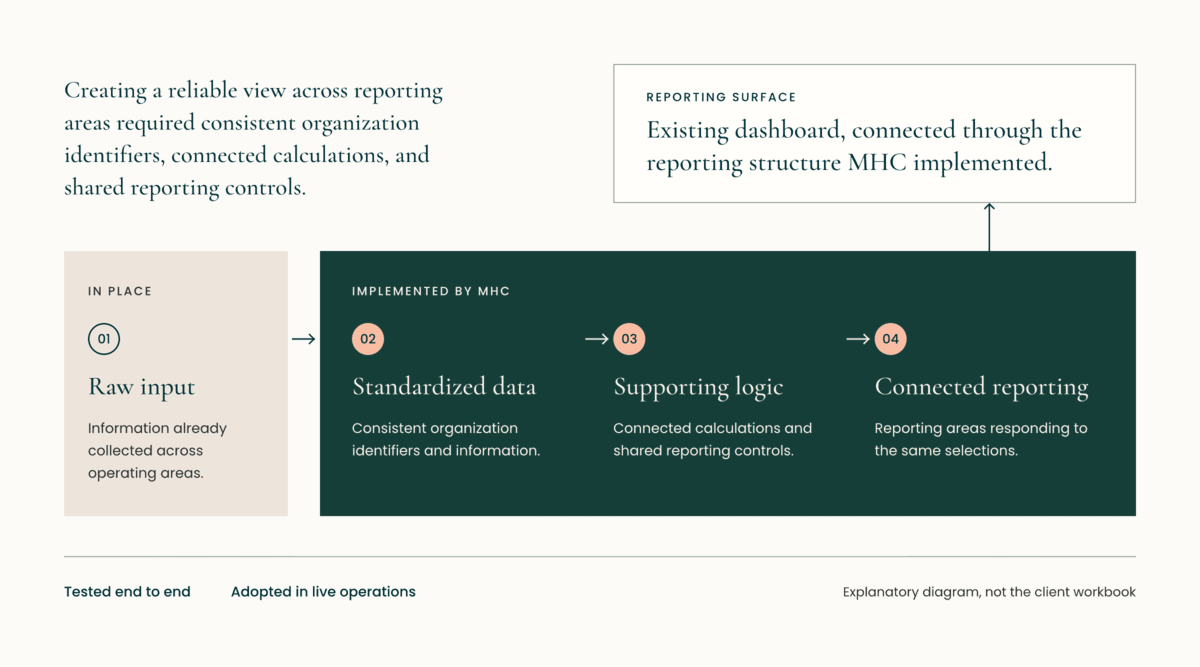 Diagram: information already collected across operating areas passes through three layers MHC implemented: standardized data (consistent organization identifiers and information), supporting logic (connected calculations and shared reporting controls) and connected reporting (reporting areas responding to the same selections). These feed the organization’s existing dashboard. Tested end to end; adopted in live operations. Explanatory diagram, not the client workbook.