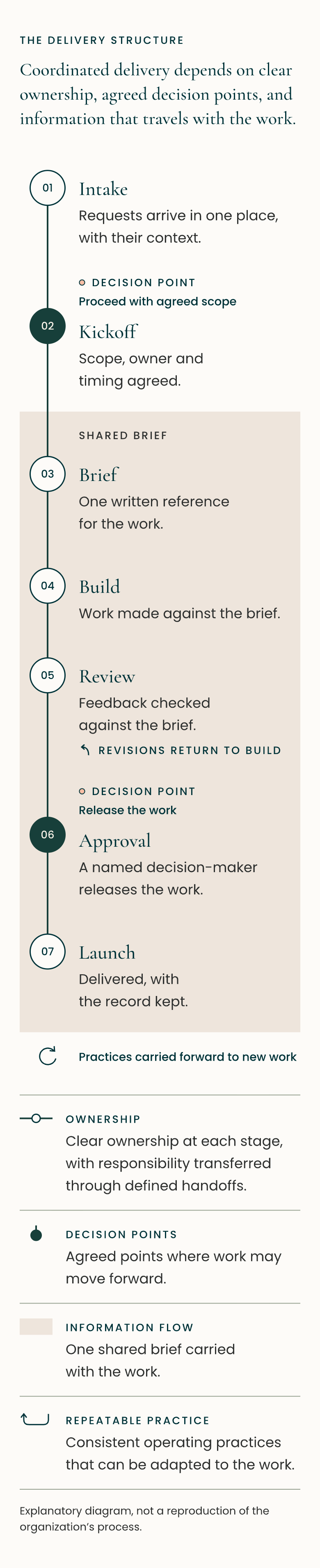 Diagram of seven delivery stages from intake through launch, connected by a continuous line of accountability, defined handoffs, decision points, a shared brief, a review loop, and repeatable practices.