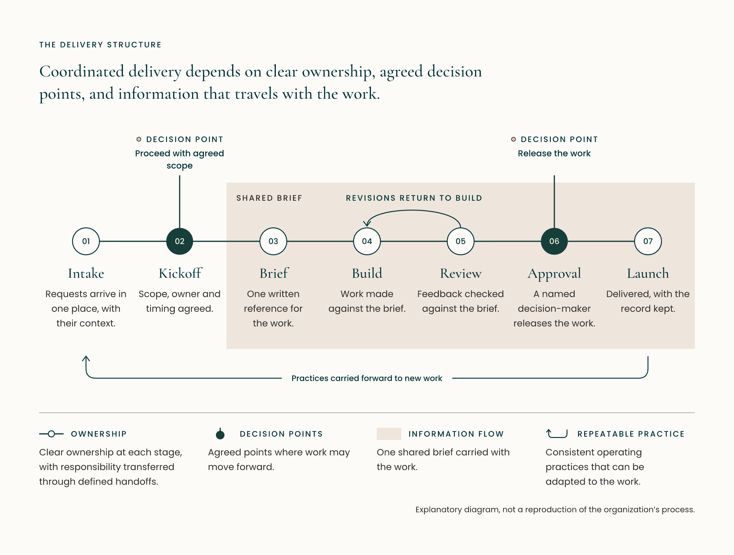 Diagram of seven delivery stages from intake through launch, connected by a continuous line of accountability, defined handoffs, decision points, a shared brief, a review loop, and repeatable practices.