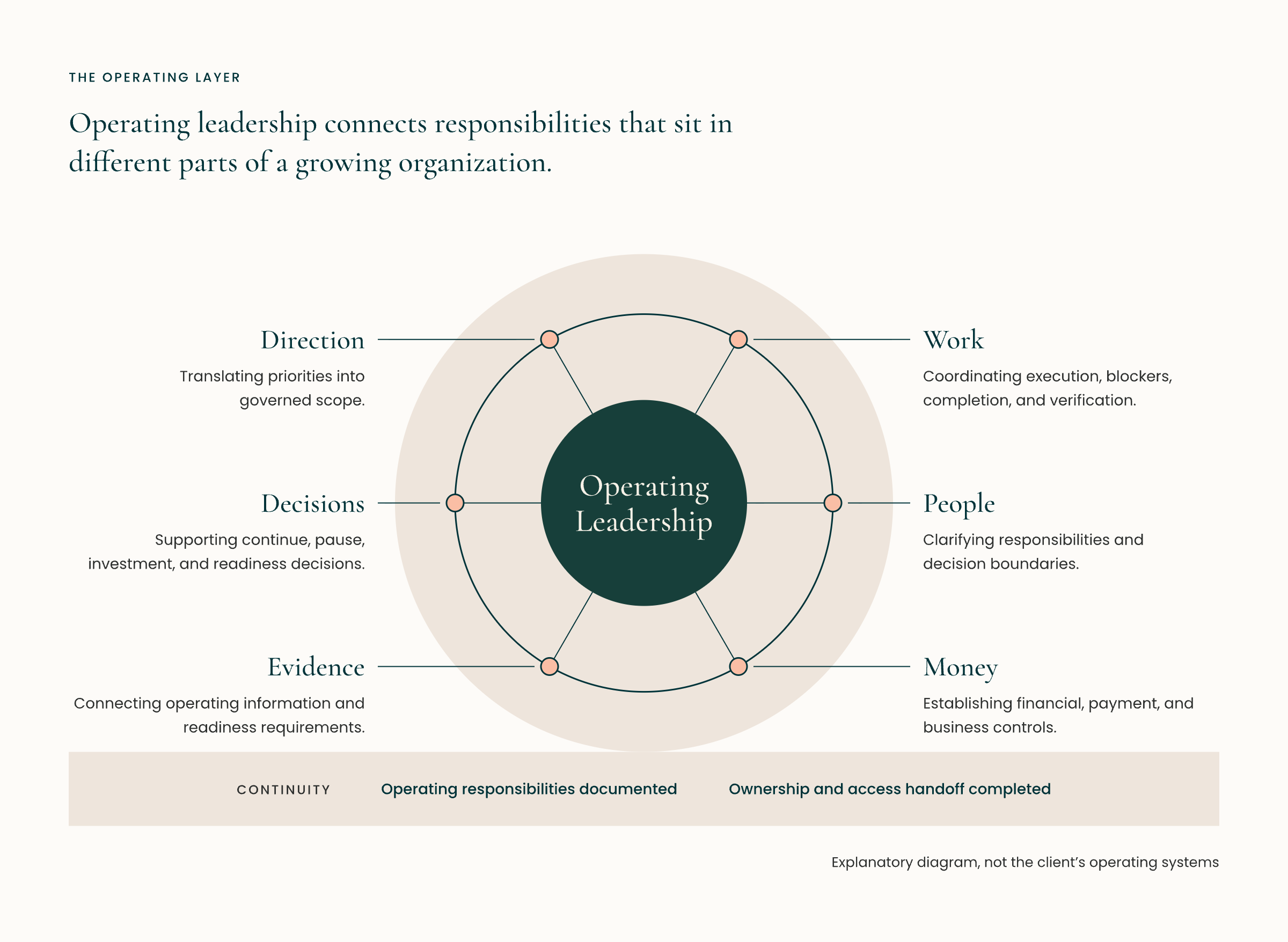 When a Growing Organization Needs an Operating Leadership Layer