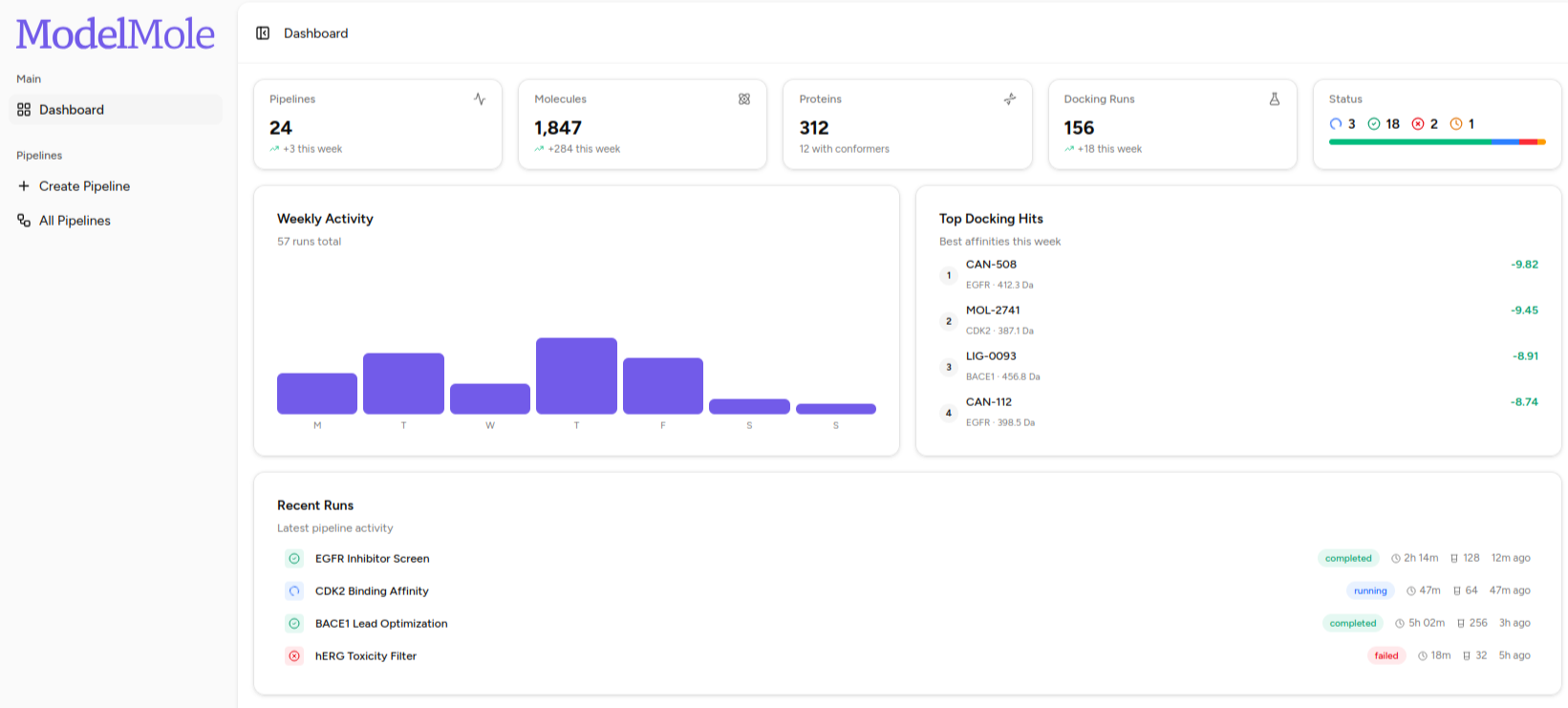 Screenshot of a digital dashboard for ModelMole showing statistics about pipelines, molecules, proteins, docking runs, weekly activity, top docking hits, recent runs, and pipeline status.