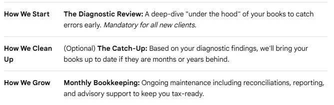 A section of a document with three headings: 'How We Start,' 'How We Clean Up,' and 'How We Grow,' each followed by related descriptions about book diagnostics and maintenance.