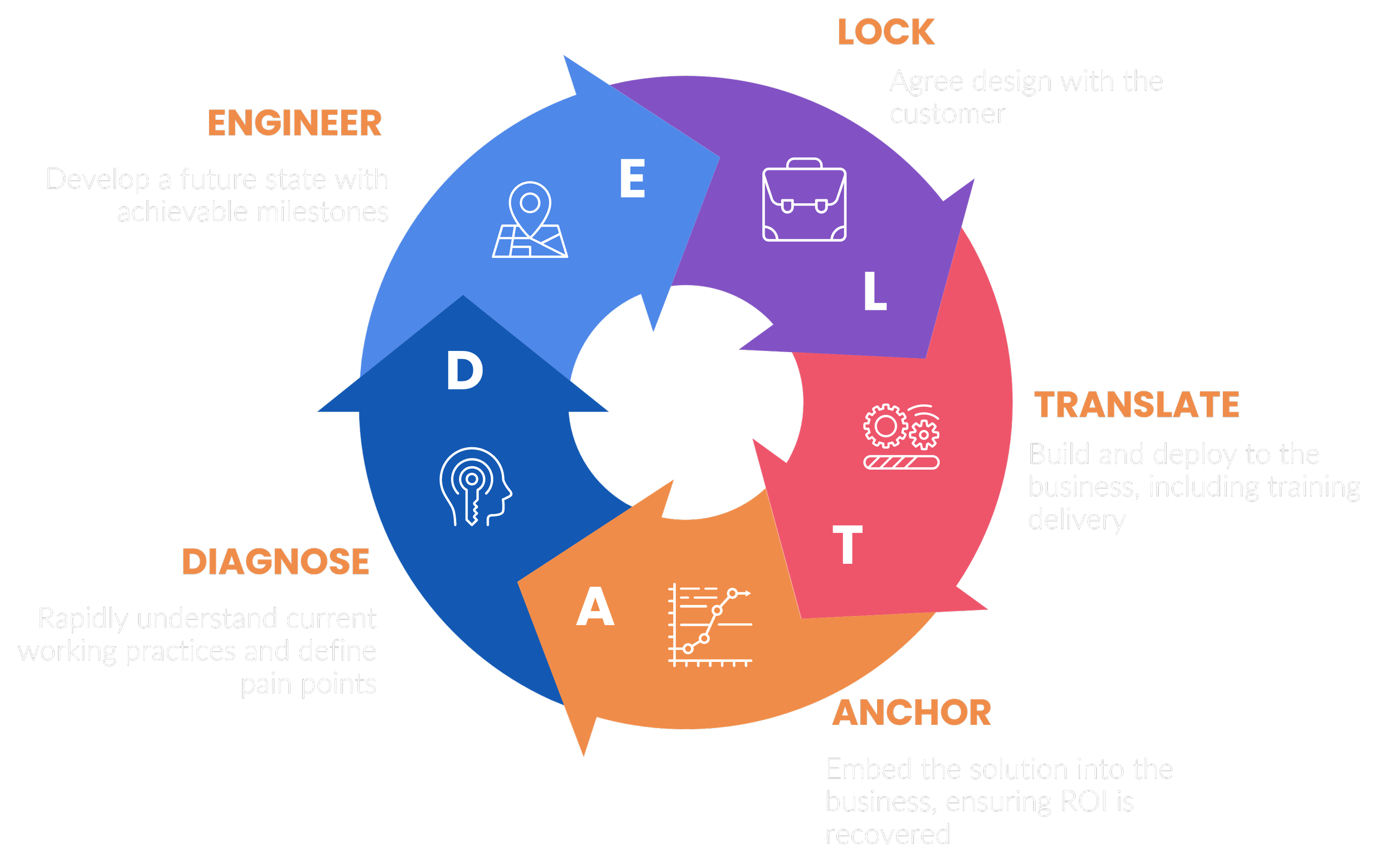 PLM lifecycle process diagnose engineer lock translate anchor for product data control