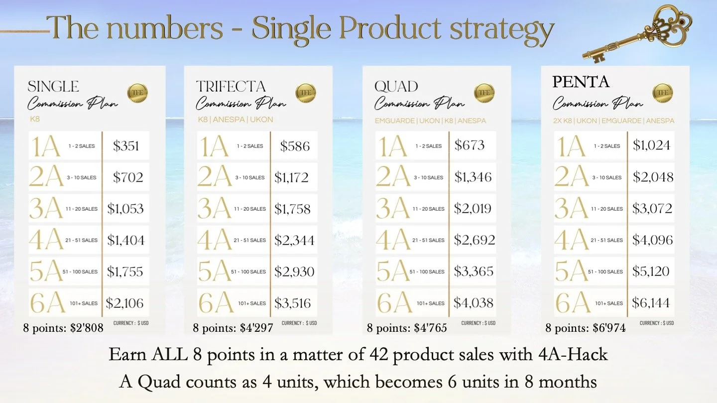 Chart comparing different product plans labeled Single, Trifecta, Quad, and Penta, showing sale ranges and prices. Includes a key indicating 8 points equal to specific dollar amounts for each plan. Background depicts a seaside scene with sand and sky. Text explains earning points through product sales.