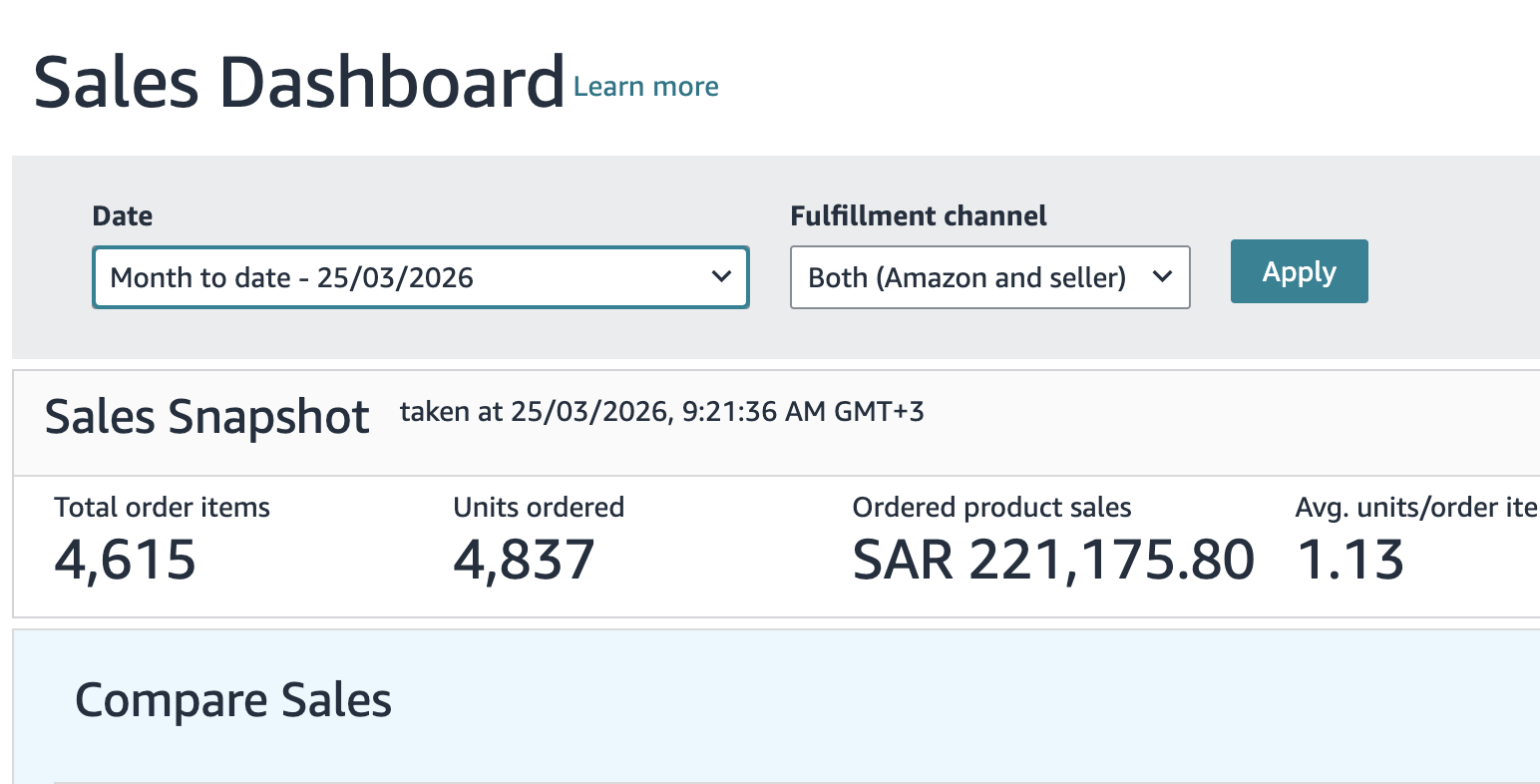Screenshot of a sales dashboard showing the date as March 25, 2026, with total order items of 4,615, units ordered 4,837, total sales amount SAR 221,175.80, and average units per order 1.13.