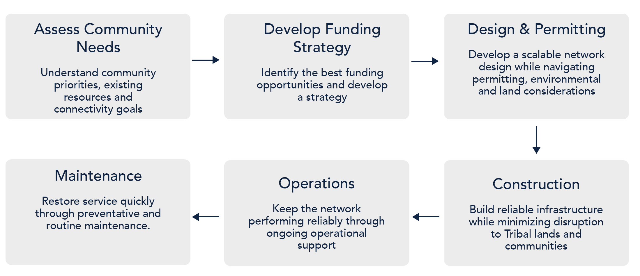 communications flowchart - planning, funding, design and permitting, construction and operations and maintenance