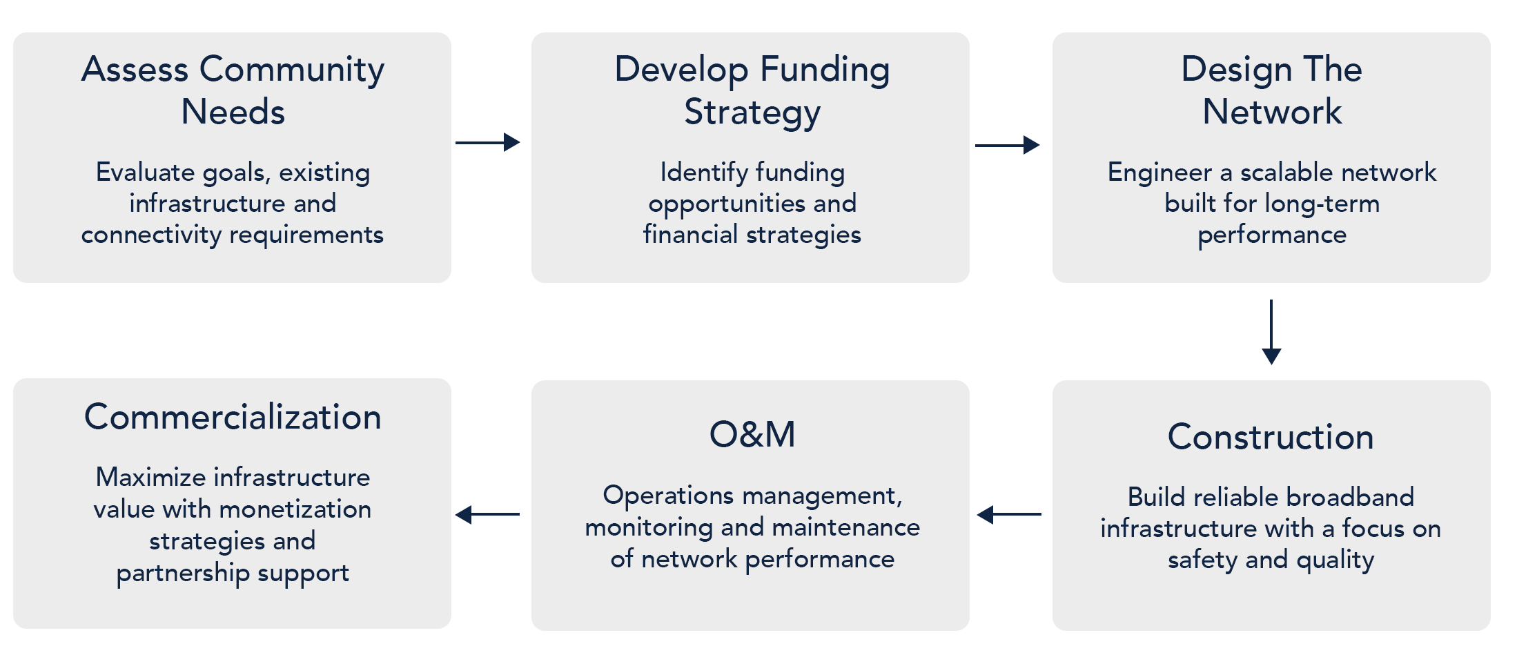 Flowchart outlining steps for network development: assessing community needs, developing funding strategy, designing the network, construction, operations management, commercialization, and ongoing maintenance.