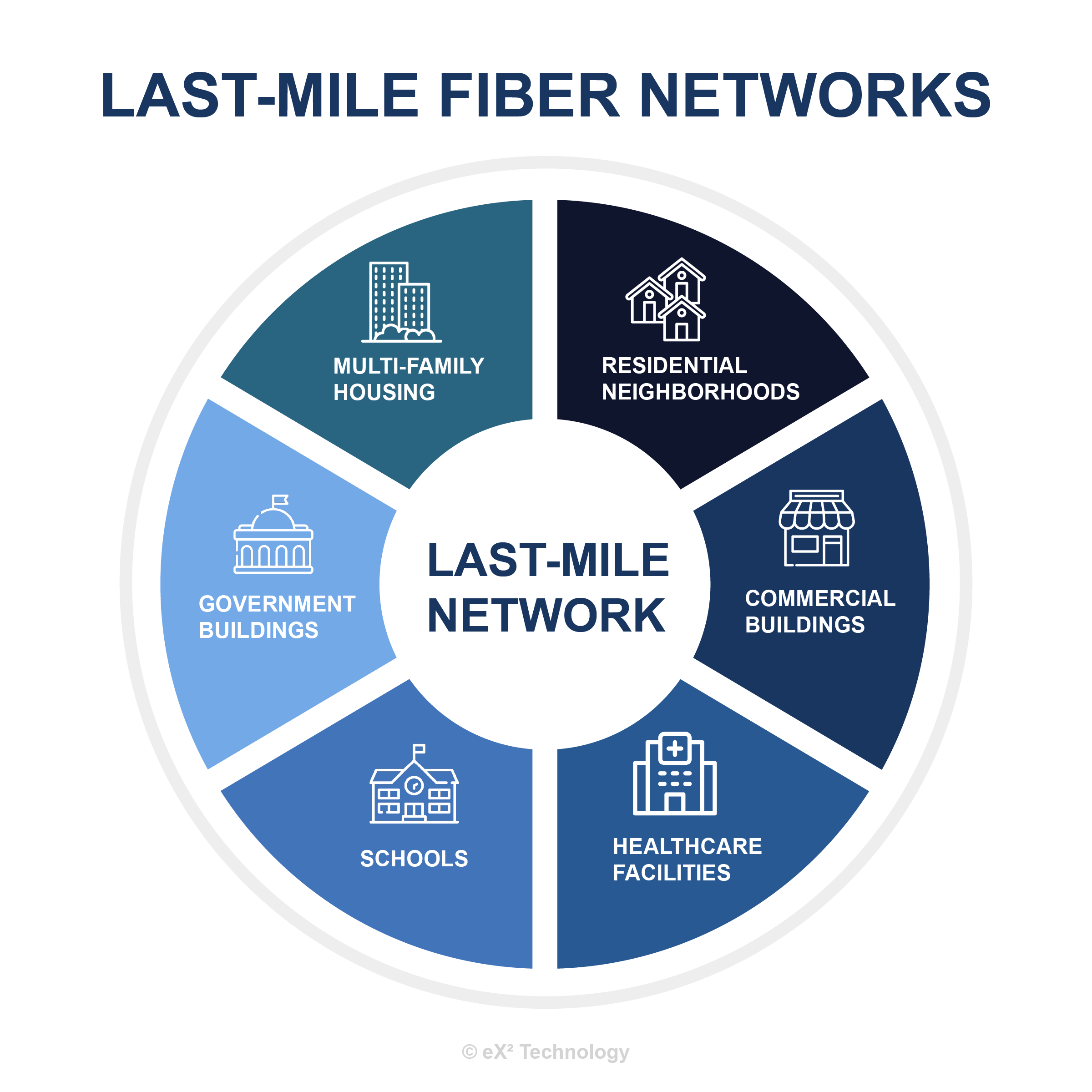 Diagram illustrating Last-Mile Fiber Networks, segmented into Multi-Family Housing and Residential Neighborhoods.