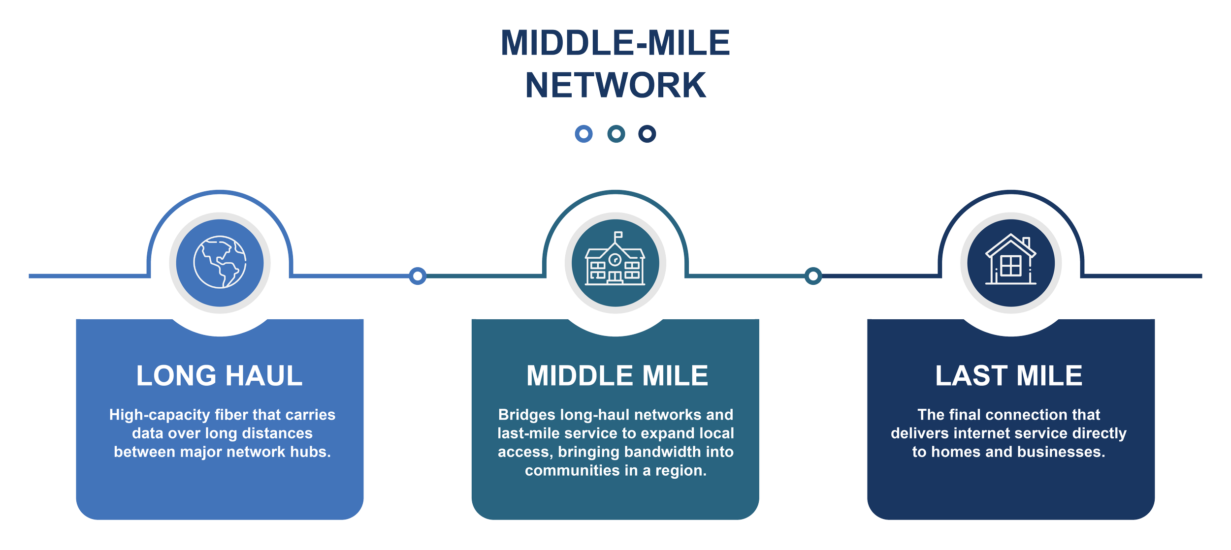 Long Haul, Middle Mile & Last Mile Network Infographic