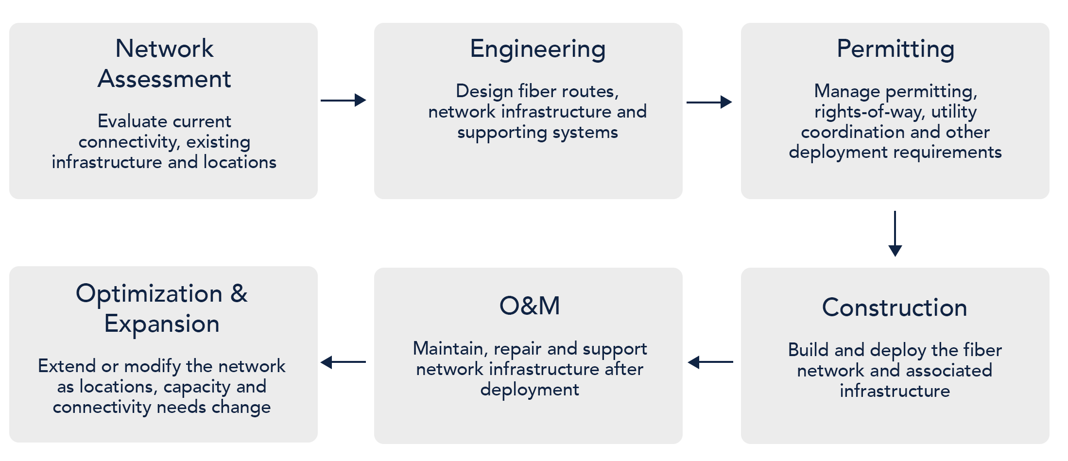 Flowchart illustrating stages of fiber network deployment including Network Assessment, Engineering, Permitting, Construction, Operation & Maintenance, and Optimization & Expansion, with arrows showing process flow.