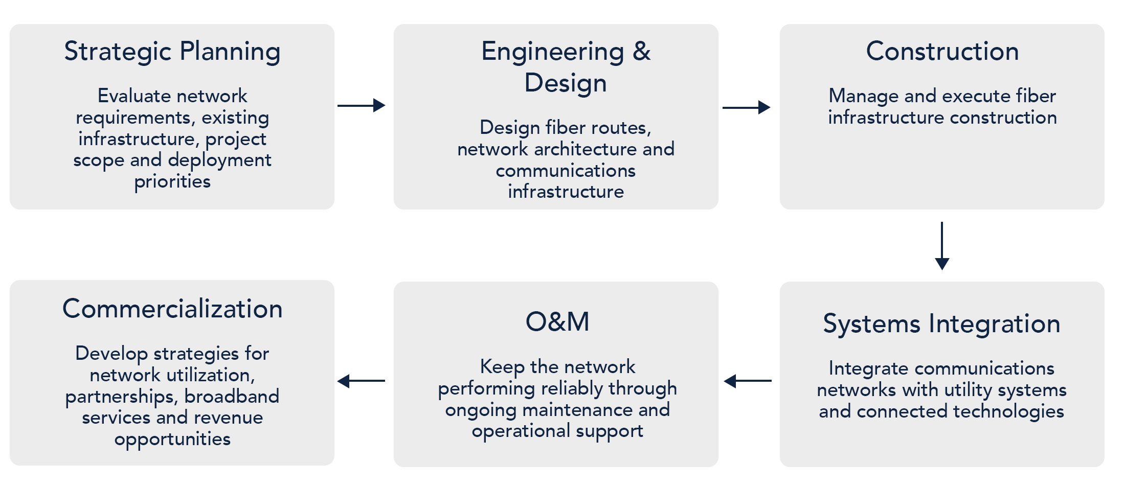Flowchart illustrating the stages of fiber optic network deployment, including Strategic Planning, Engineering & Design, Construction, Systems Integration, O&M, and Commercialization, with descriptions of each phase.