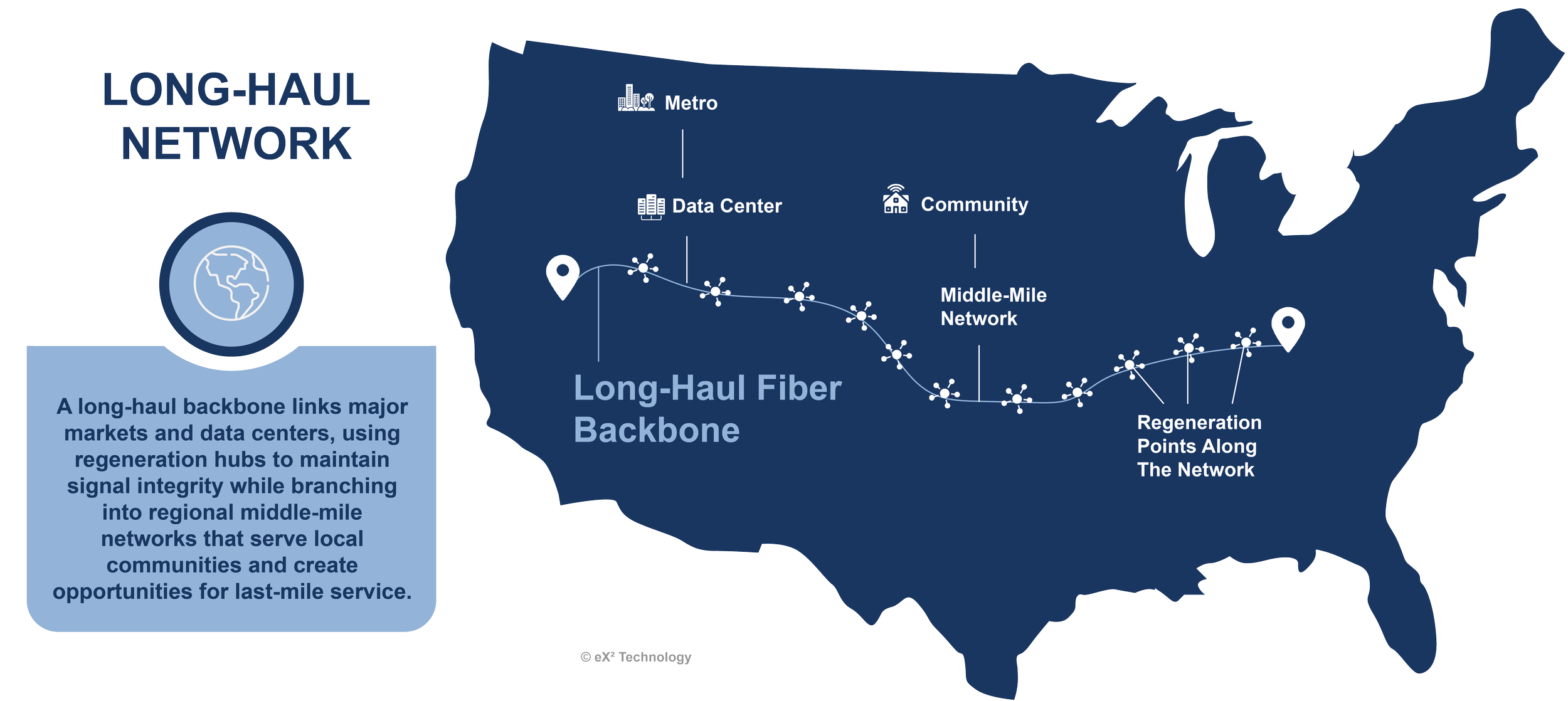 Long-Haul Network Infographic