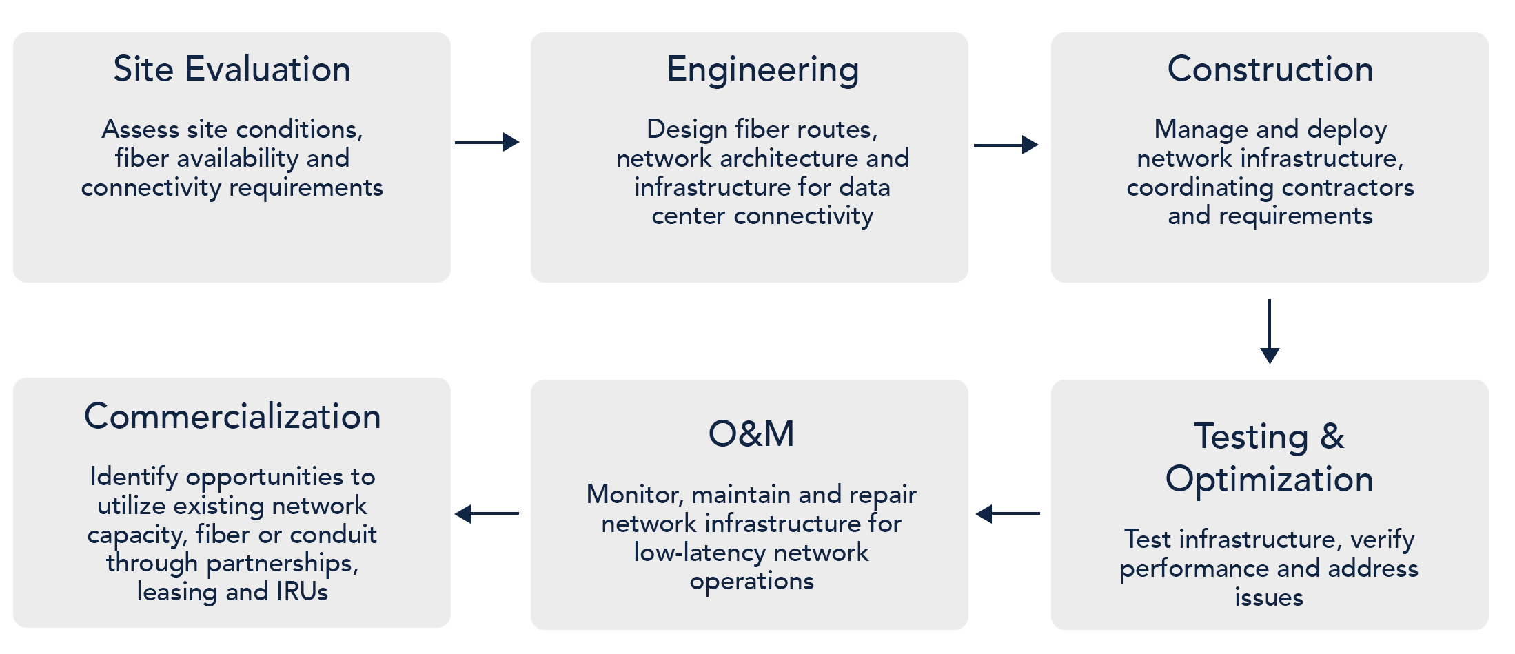 Flowchart illustrating the process of data center network deployment, starting from site evaluation, engineering design, construction management, testing, O&M, and commercialization.