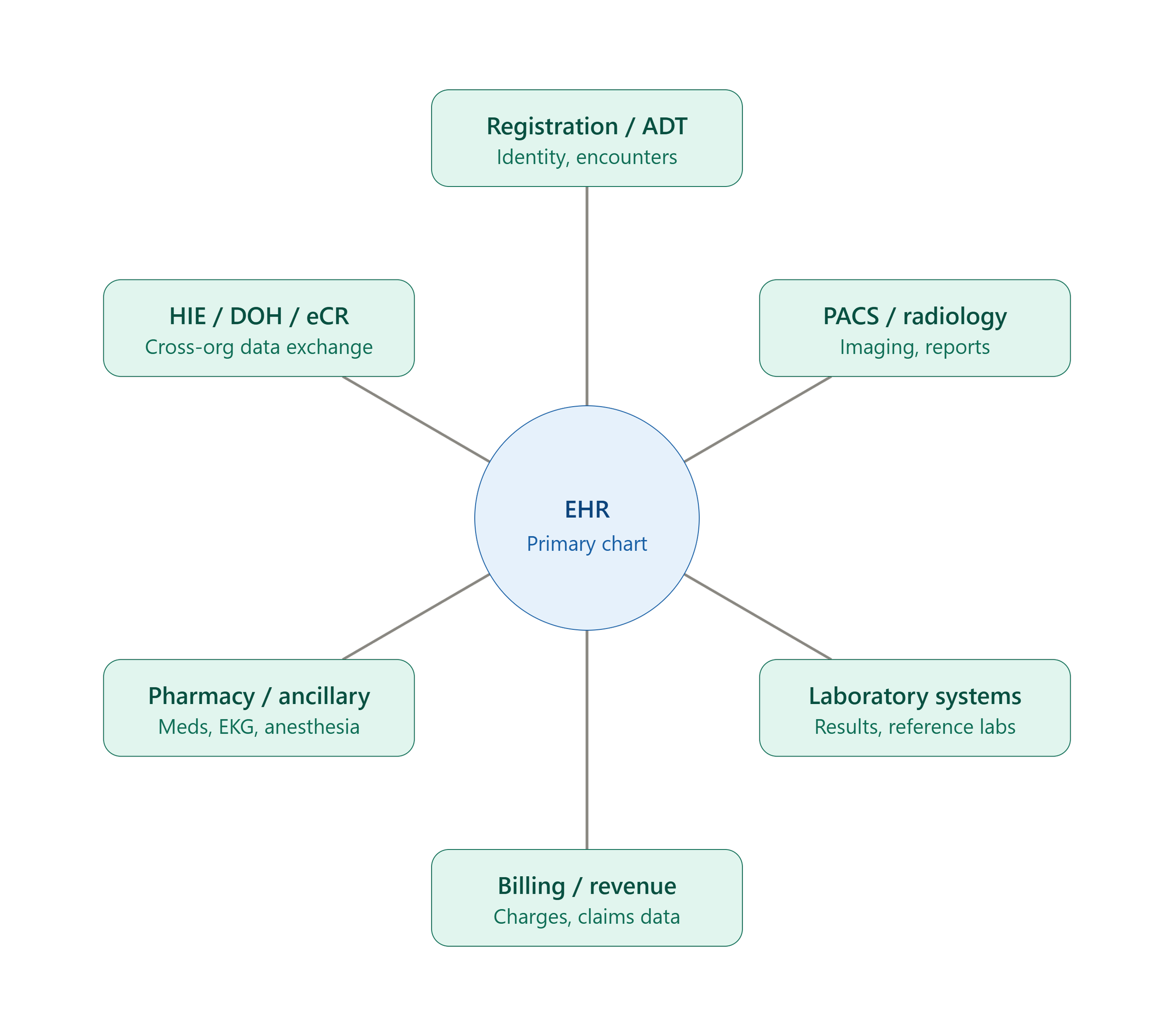 There Is No Such Thing as "The EHR": Why Attorneys and LNCs Need to Understand Clinical Systems Architecture