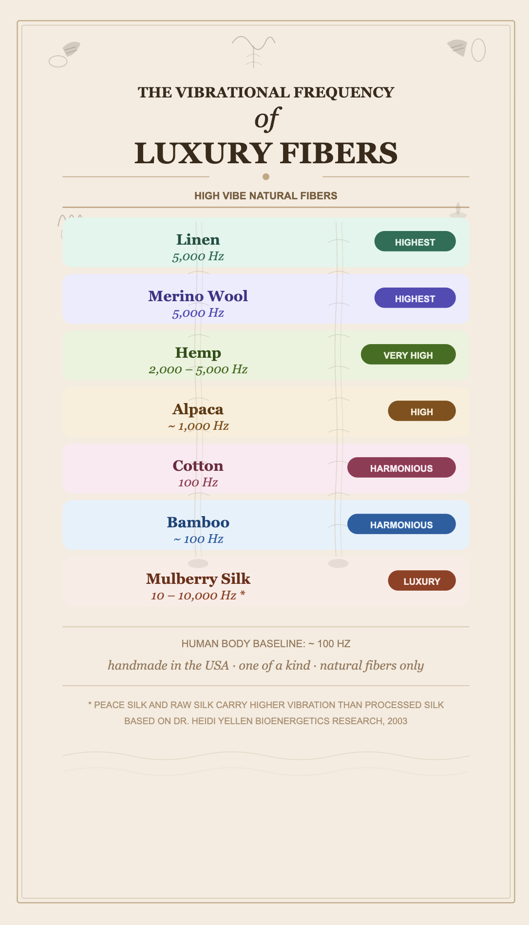 Infographic showing the vibrational frequency of luxury fibers, including linen, merino wool, hemp, alpaca, cotton, bamboo, and mulberry silk, with respective Hertz values and quality labels.
