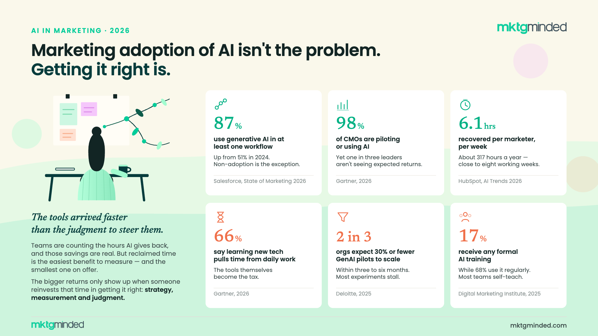 Infographic showing data points referenced in the article titled "marketing adoption of AI isn't the problem, getting it right is."