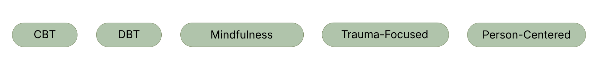 Five green oval buttons with black text: CBT, DBT, Mindfulness, Trauma-Focused, Person-Centered