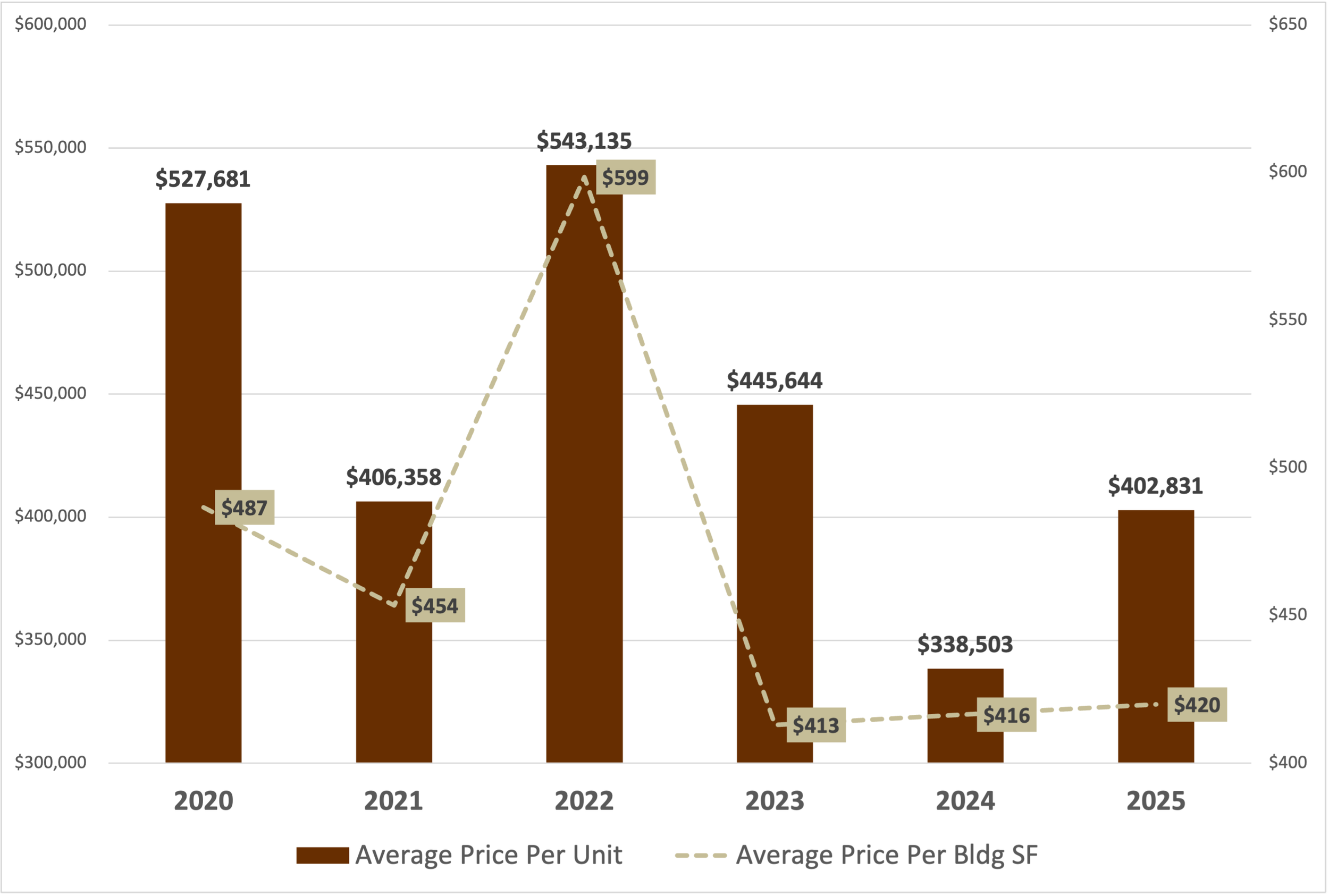 West Hollywood California average price per unit and price per sf of sold multifamily apartment building properties