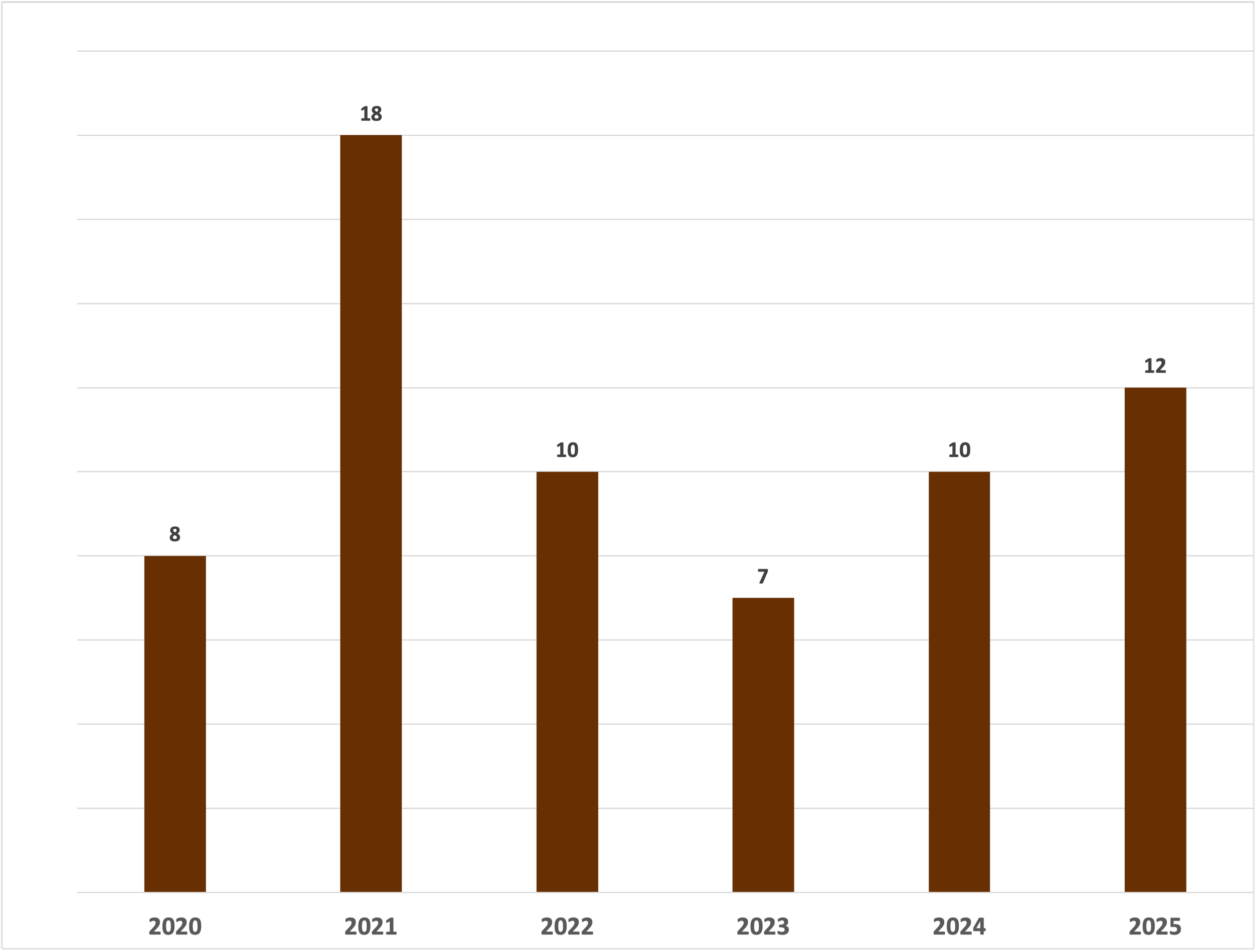 culver city california historical number of apartment buildings sold between 2020 and 2025