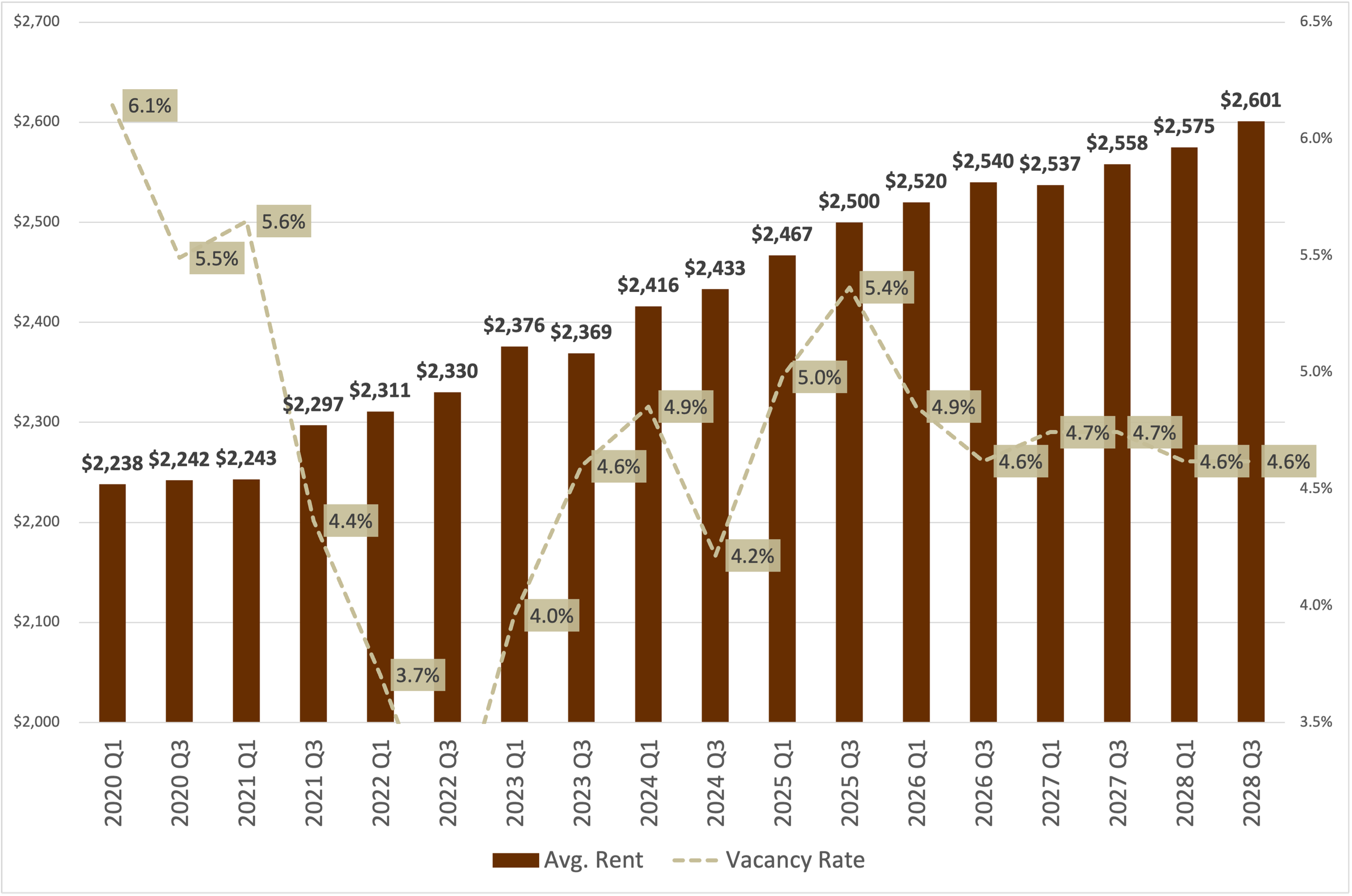Average market rent and vacancy rate for multifamily units in Studio City California