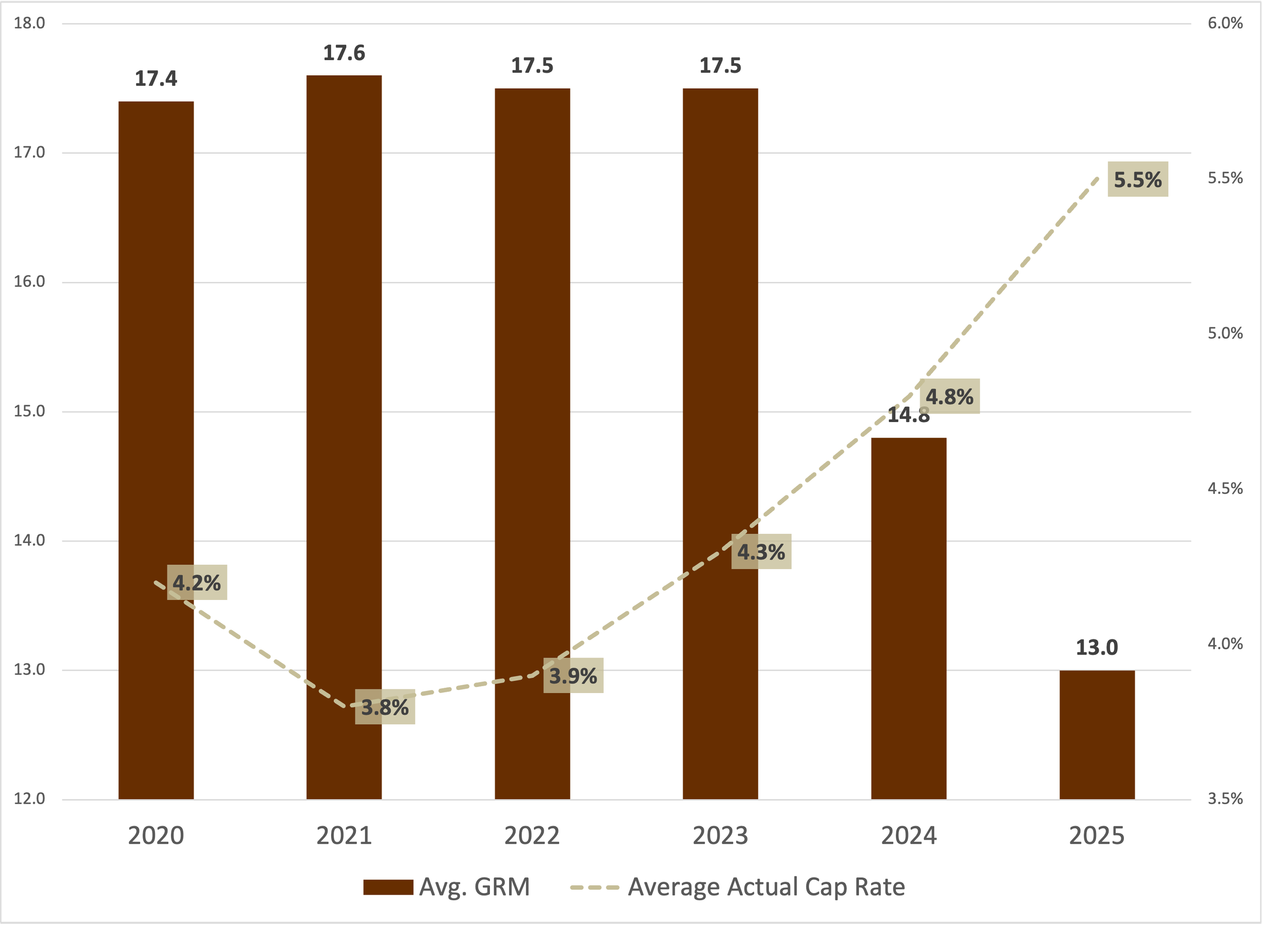 santa monica califonria multifamily average grm and cap rate