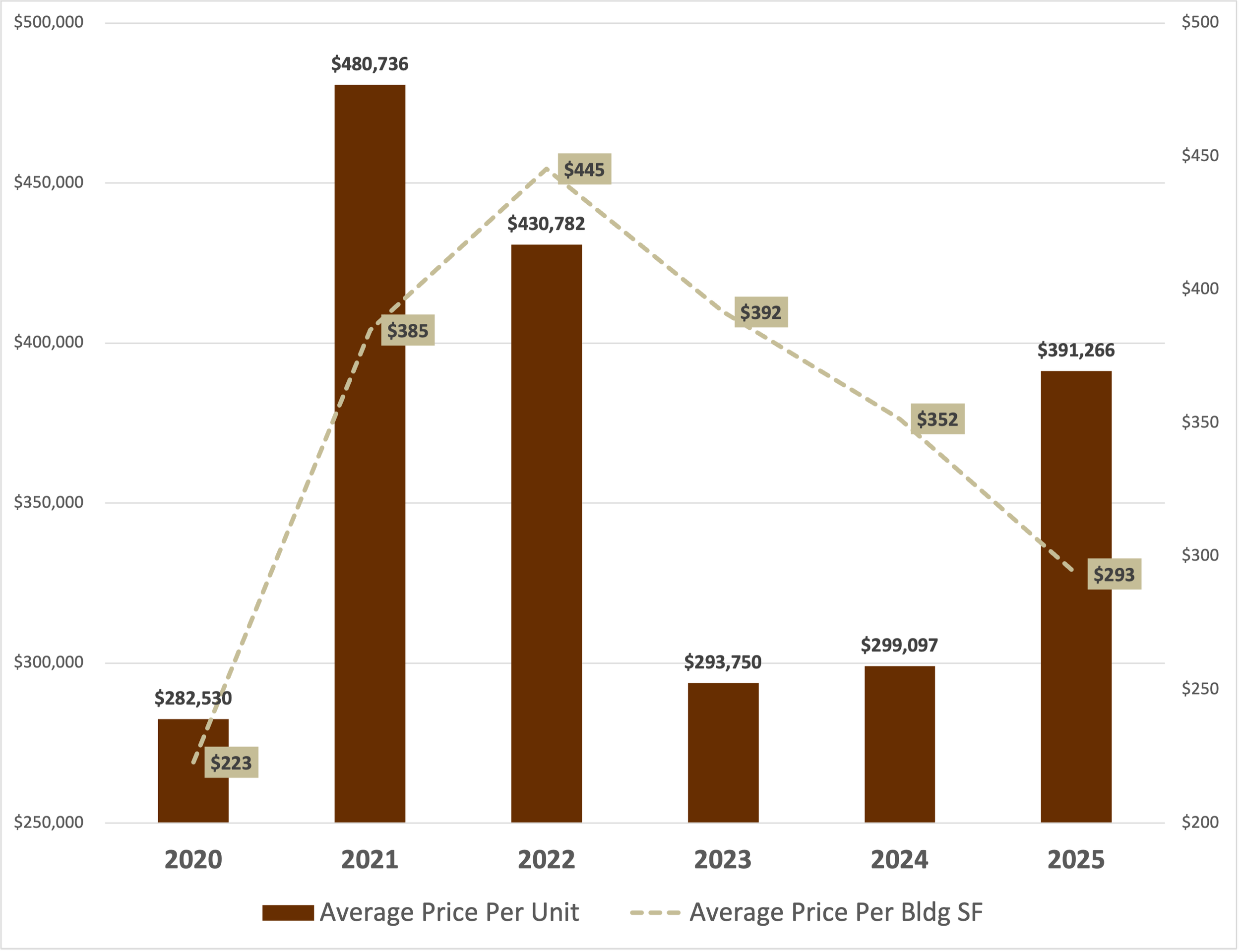 Woodland Hills California average price/unit and price/sf of multifamily properties sold