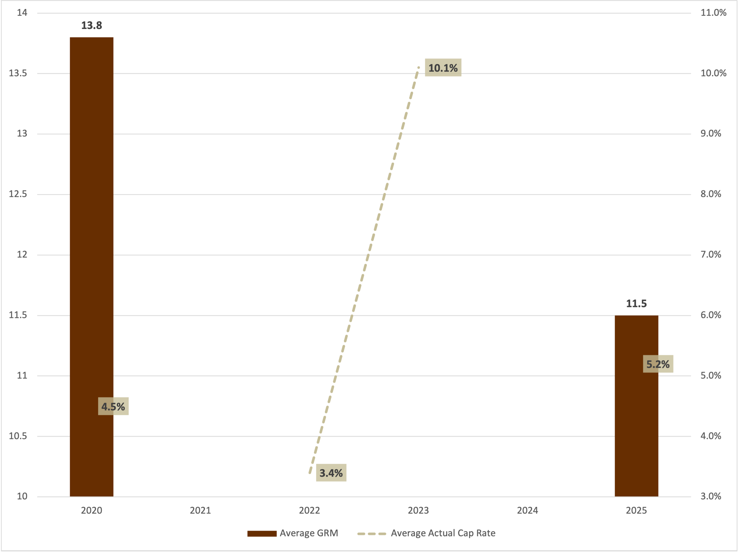 Average GRM and cap rates for multifamily properties sold in 2025 Woodland Hills, California