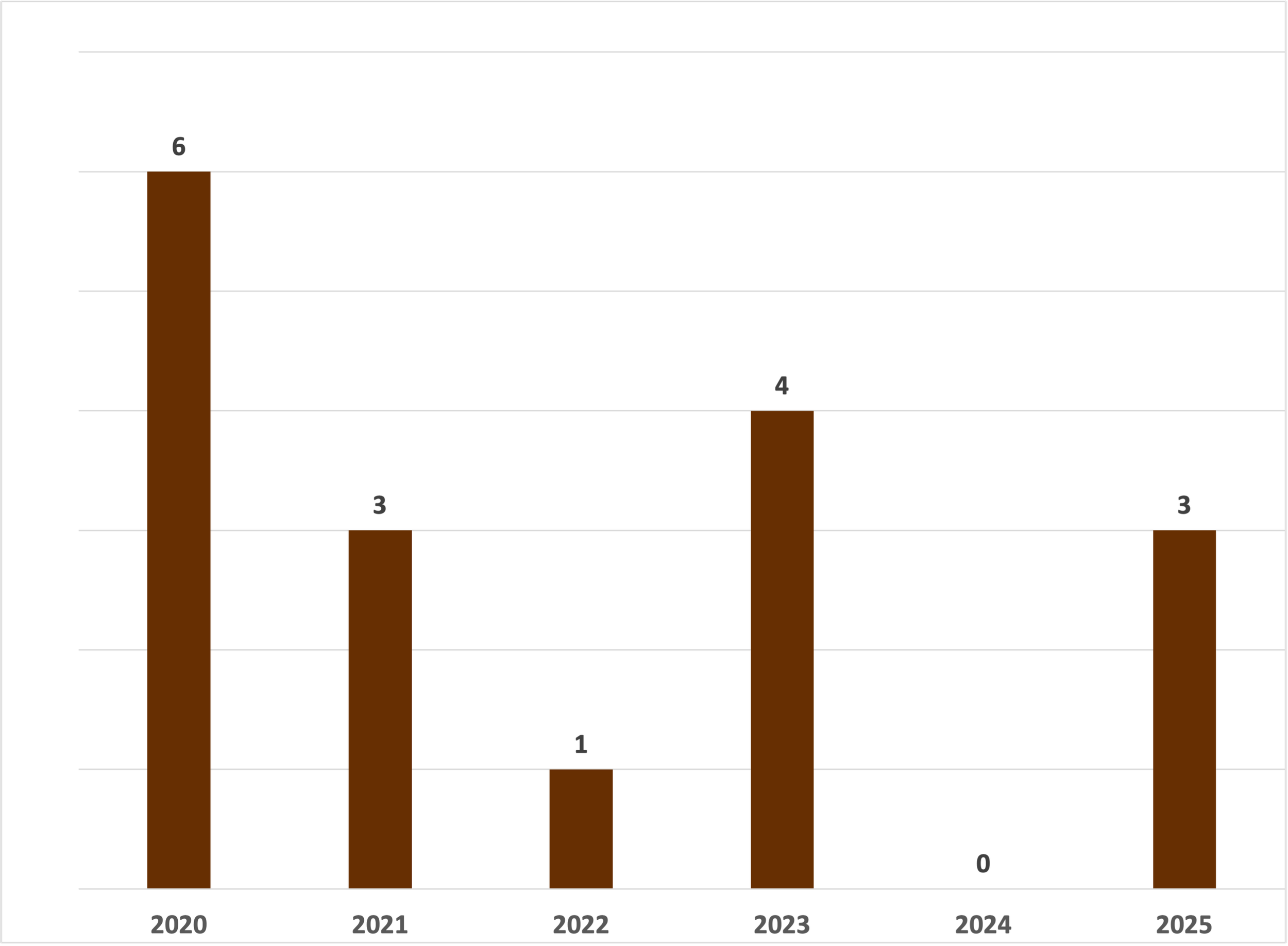 Tarzana California number of multifamily properties sold in between 2020 and2025