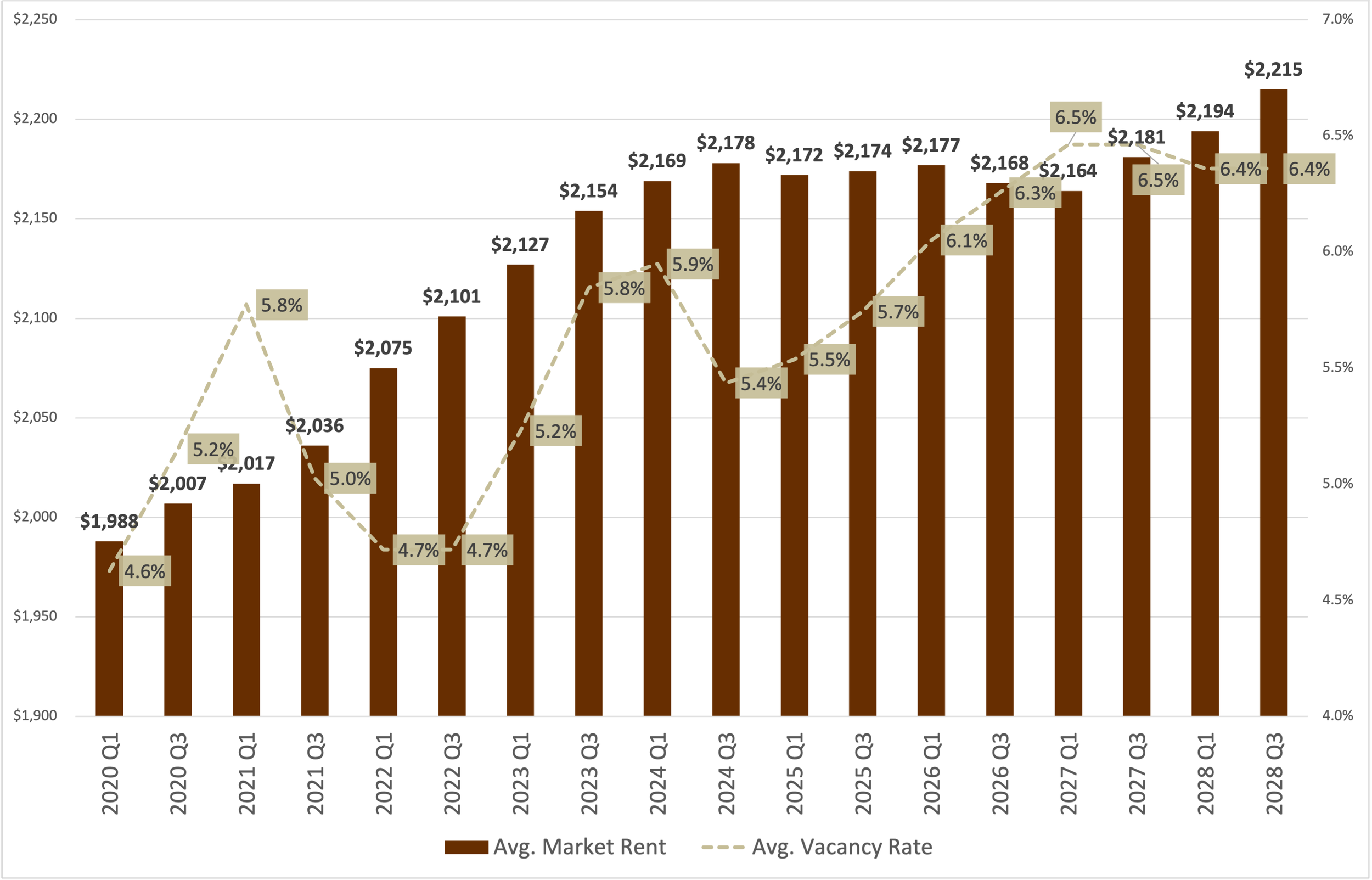 Average vacancy rate and market rent for residential units in Valley Village California
