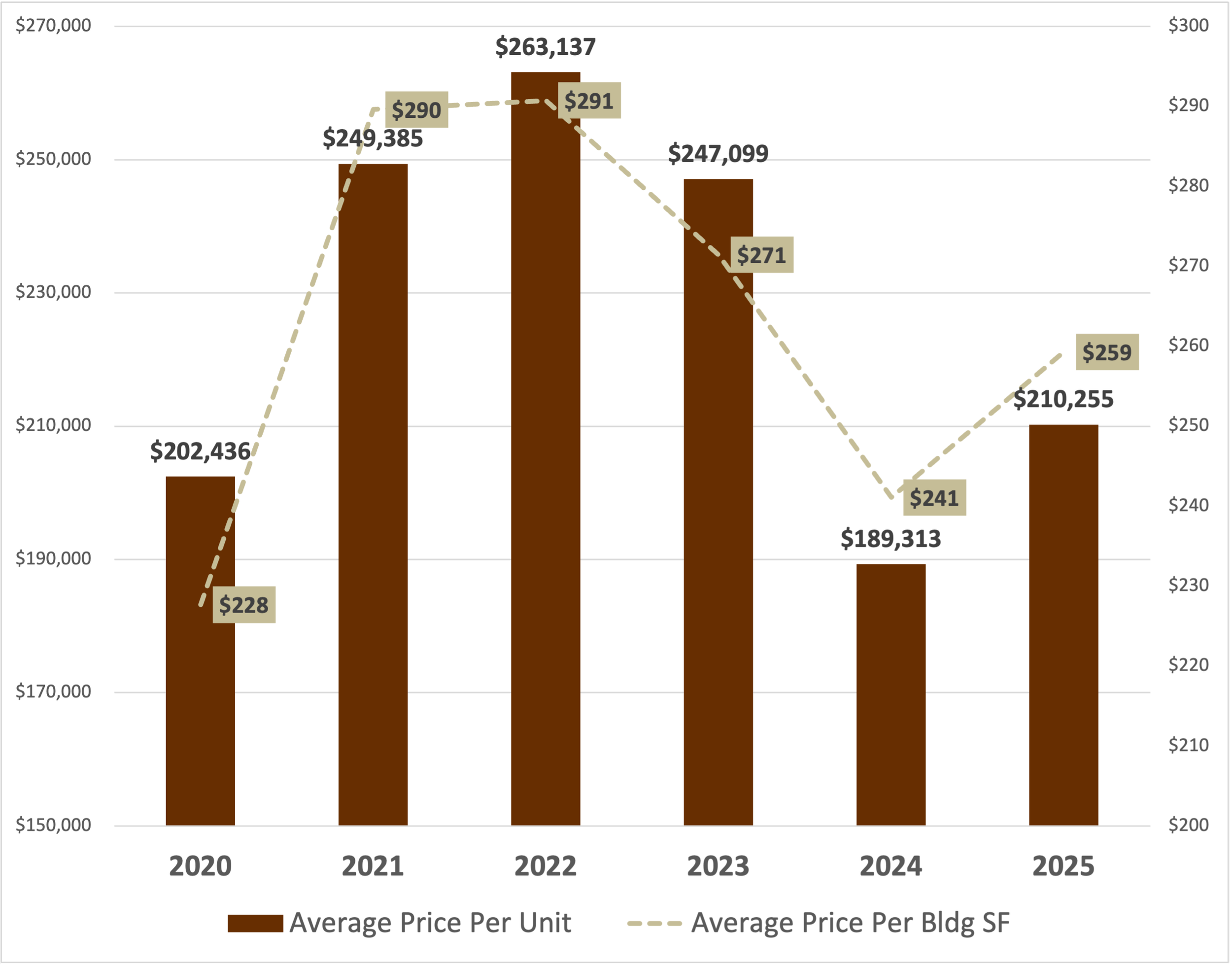 Average price/unit and price/sf sold multifamily apartment buildings in Van Nuys California between 2020 and 2025