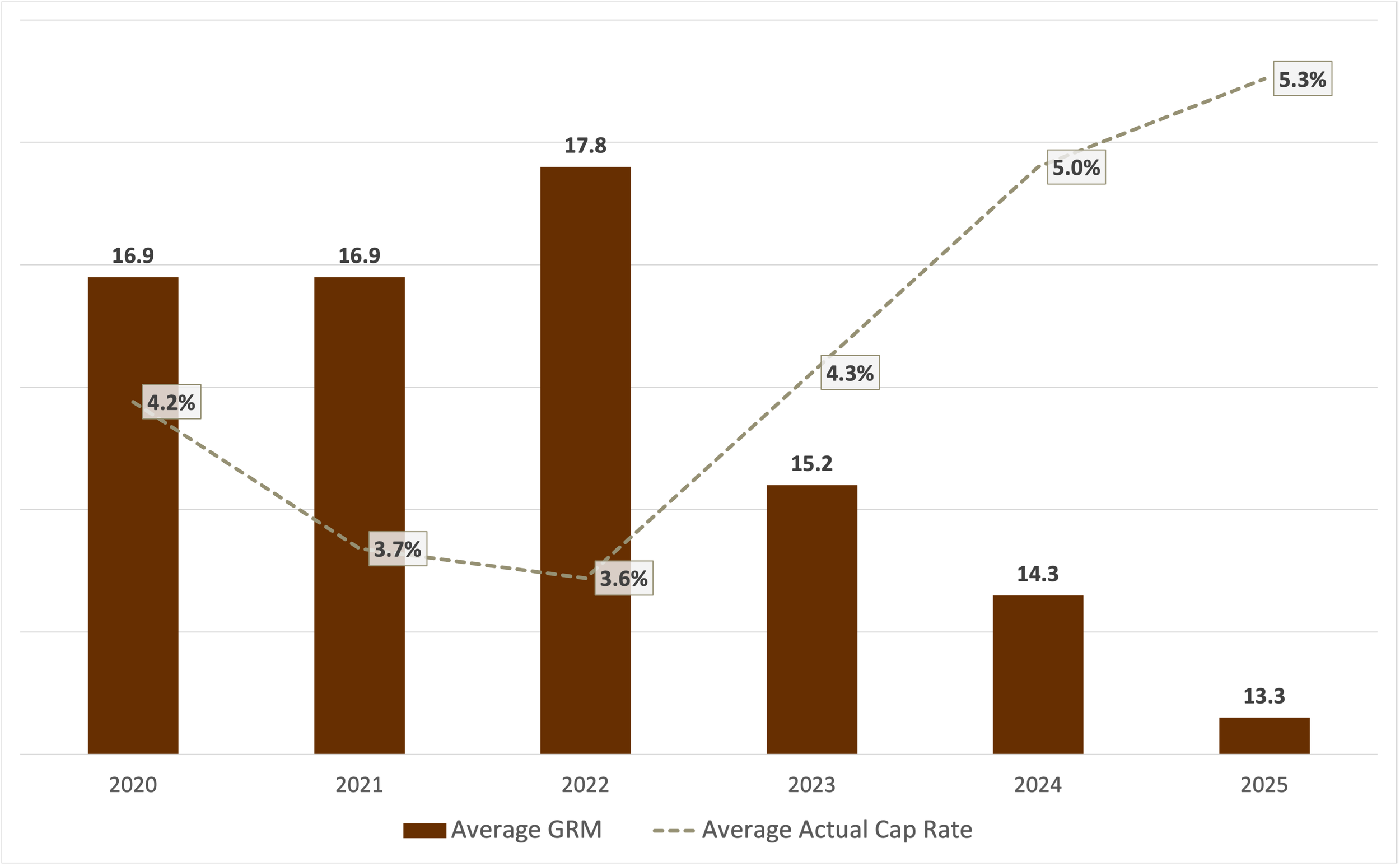 Graph showing West LA multifamily historical average GRM and cap rate for apartment buildings sold