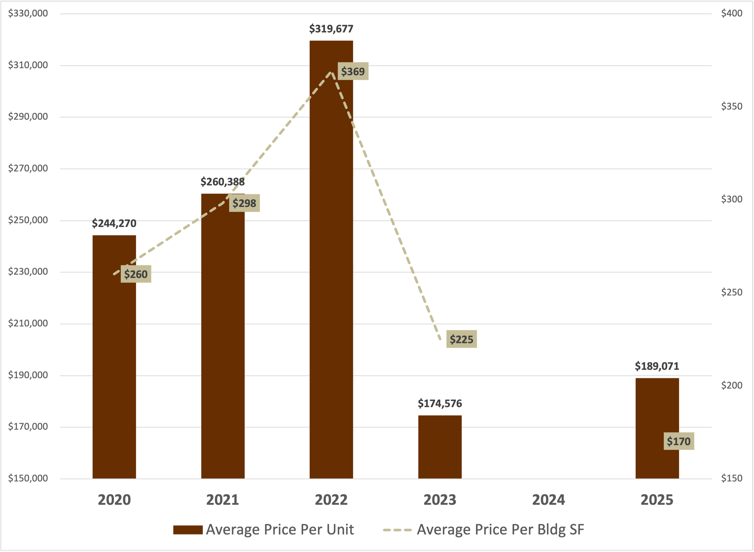 Tarzana california average price/unit and price/sf of multifamily apartment buildings sold