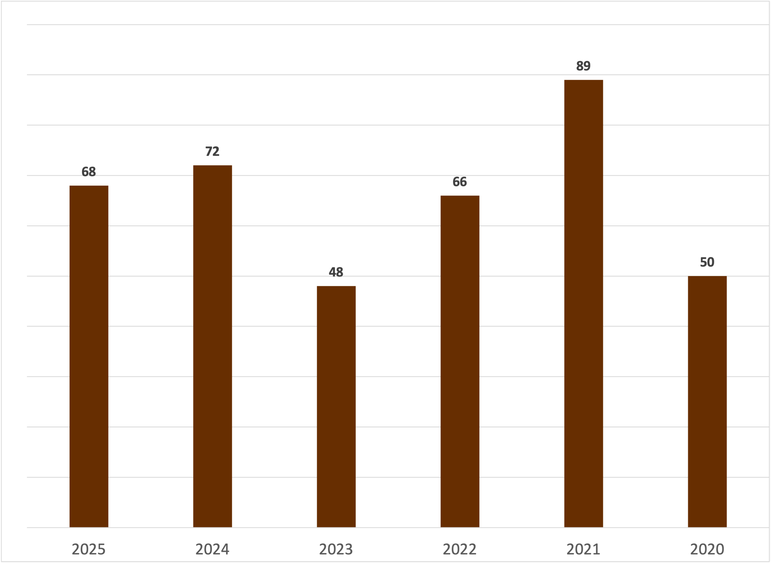 santa monica total apartment buildings sold between 2020 and 2025