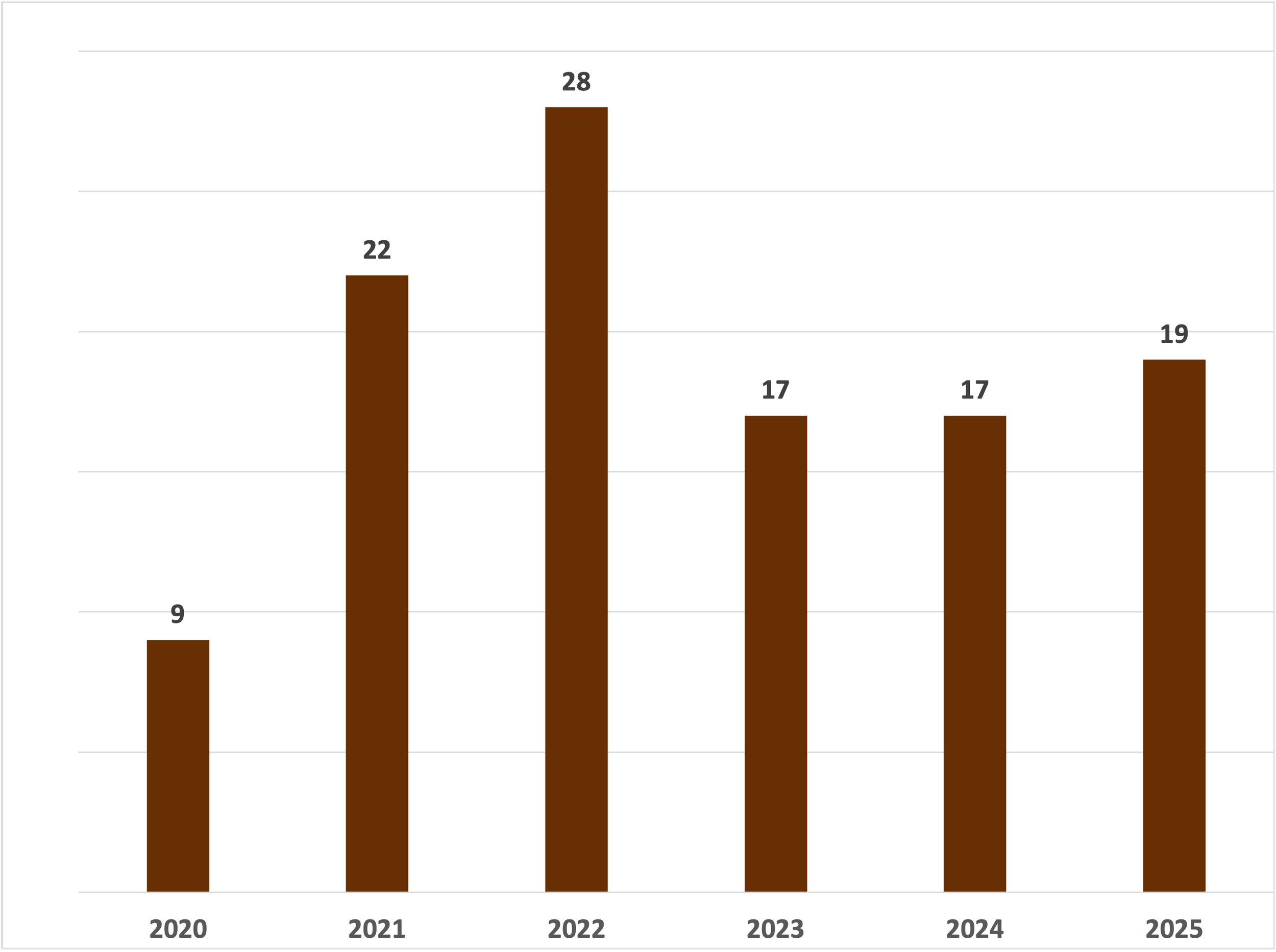 Venice California total transactions of multifamily apartment buildings between 2020 and 2025