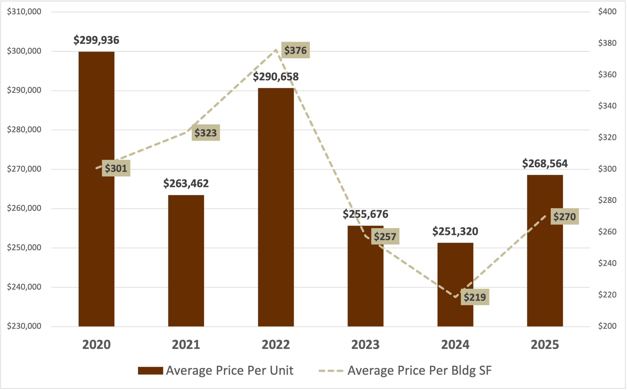 2025 average price per unit and price per sf of multifamily apartment buildings sold in Valley Village California