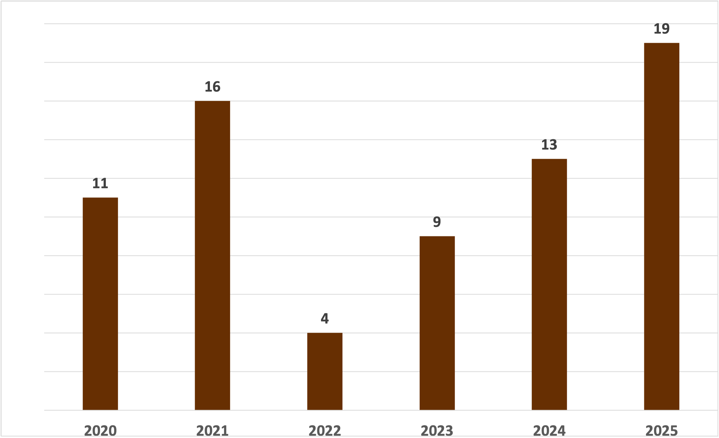 Number of multifamily apartment buildings sold in Valley Village California in 2025