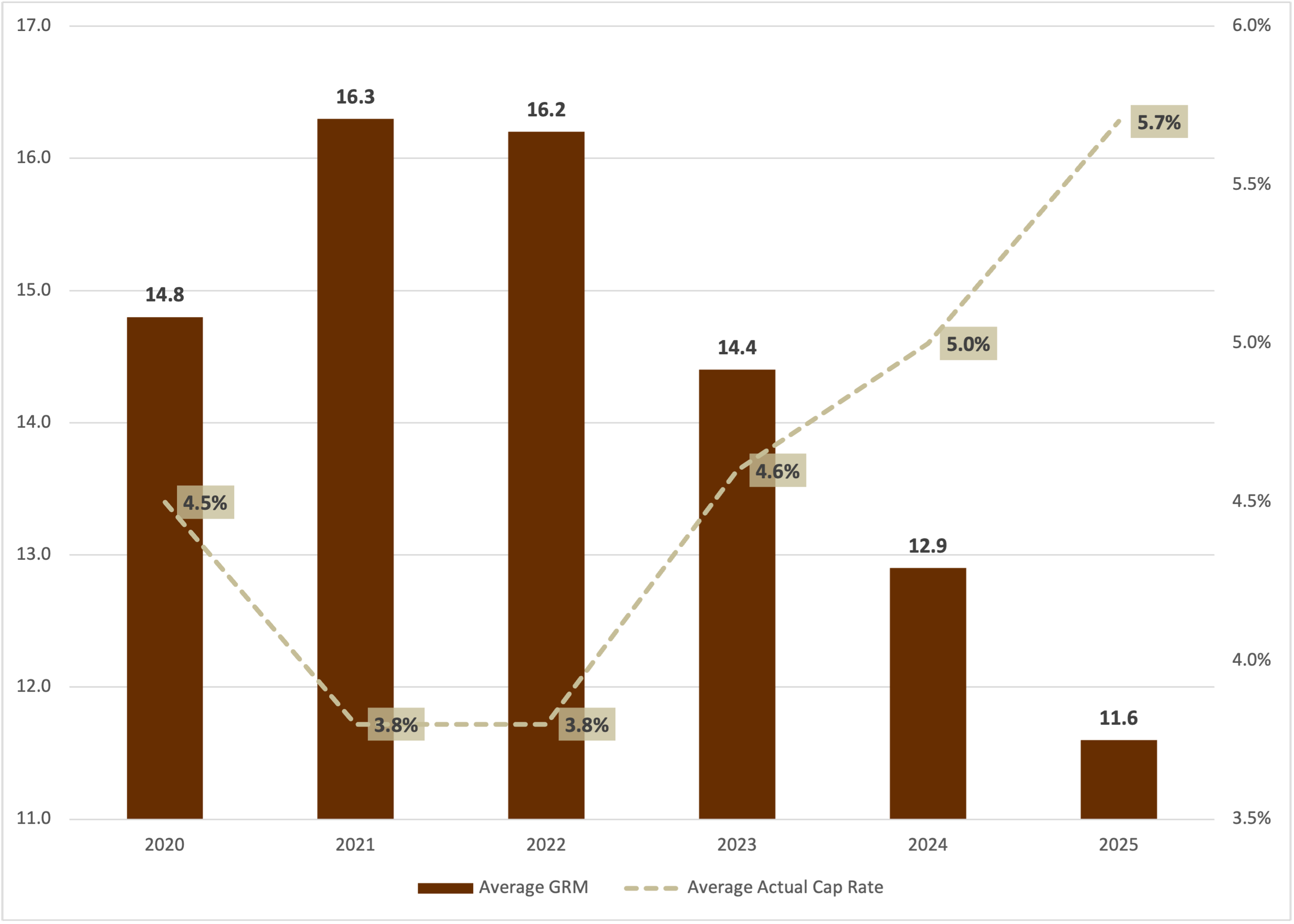 Sherman Oaks california average grm and cap rates of multifamily apartment buildings sold