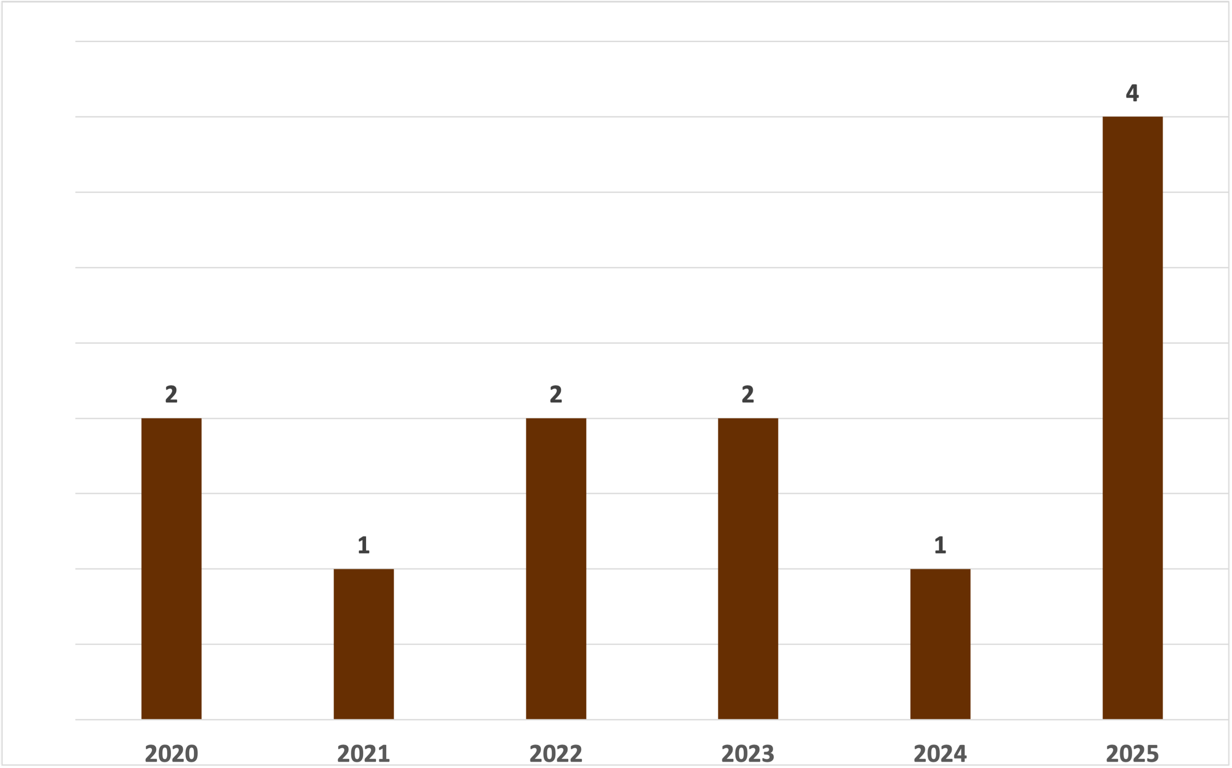 Historical total multifamily apartment building sales in Encino, California in the years 2020, 2021, 2022, 2023, 2024 and 2025