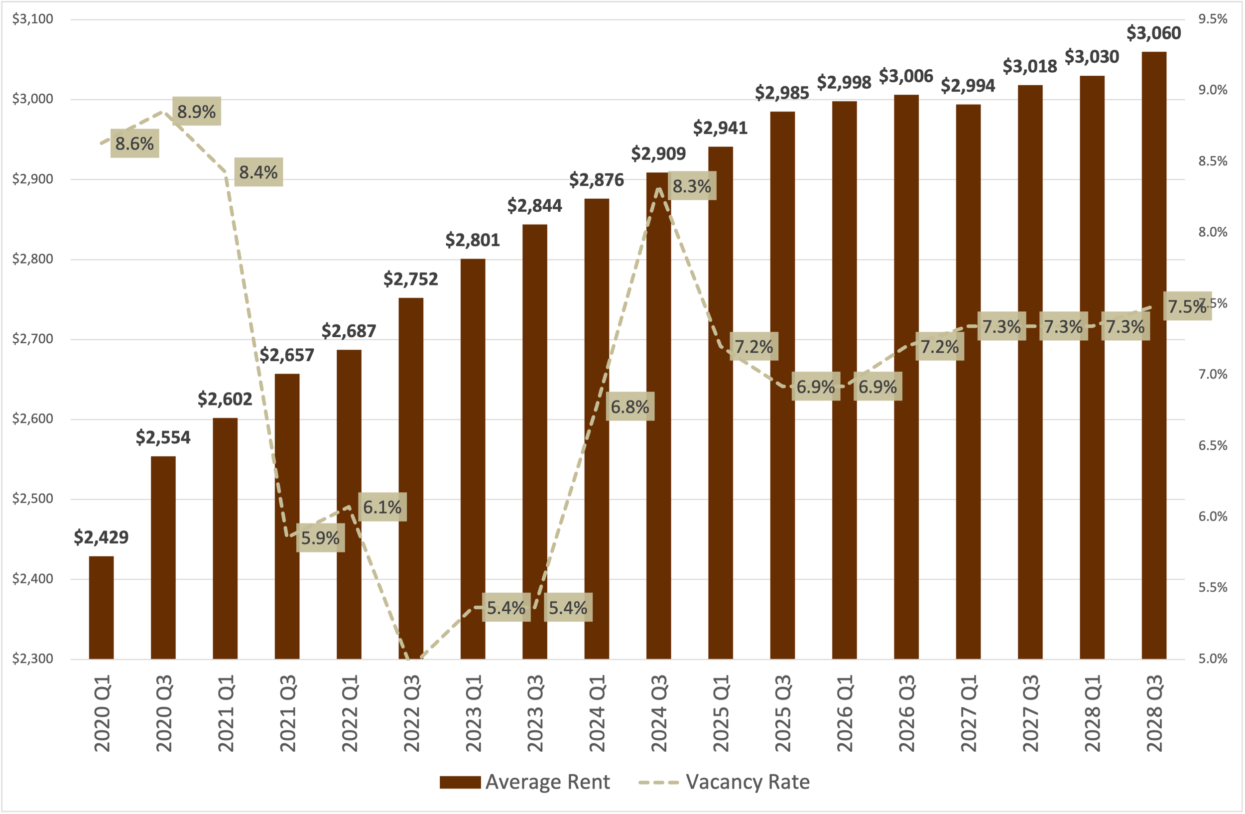 culver city multifamily unit average vacancy rate and asking market rent historical and estimated