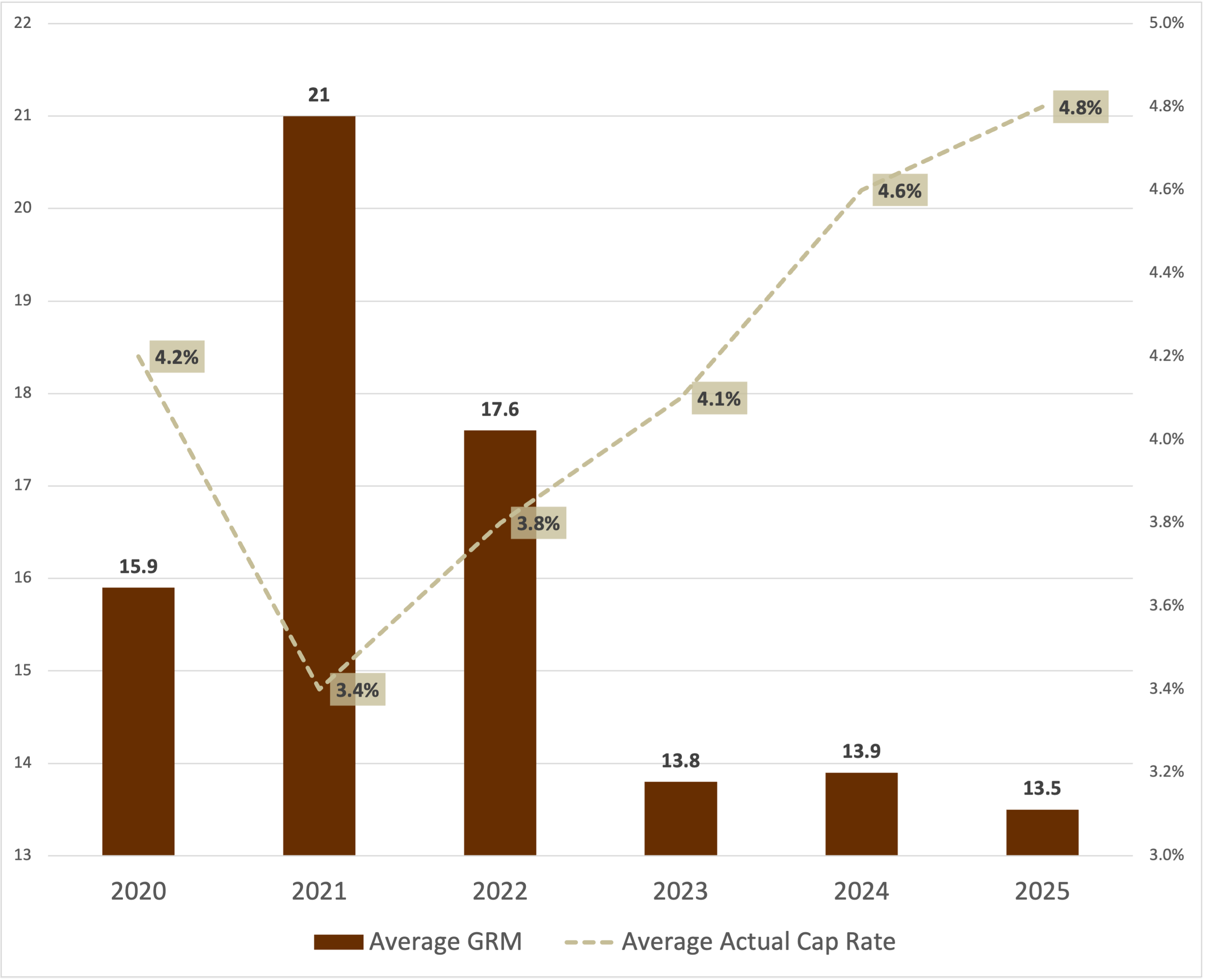 2025 average grm and cap rate for multifamily apartment buildings sold in Studio City California