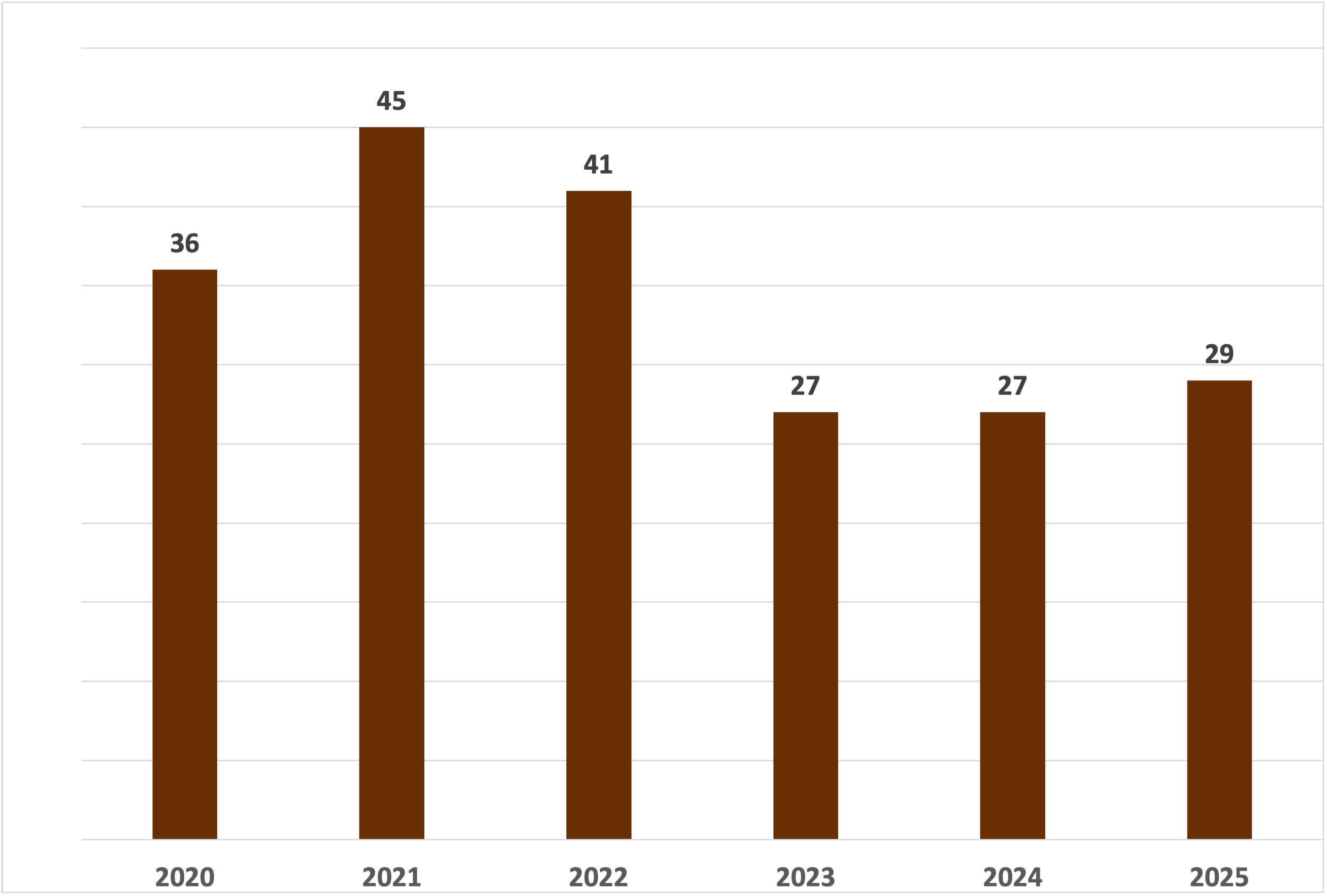 West Hollywood California total multifamily apartment buildings sold between 2020 and 2025 5 yr
