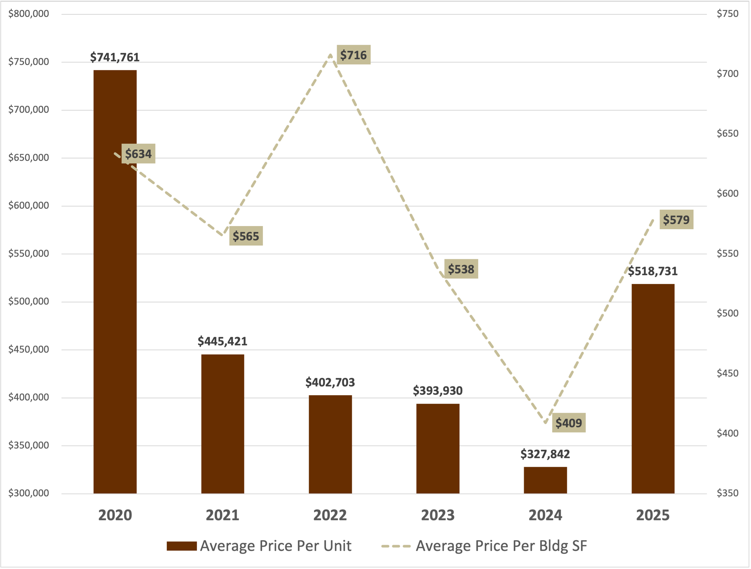 Venice California average price per unit price/SF of multifamily apartment buildings sold 2020-2025