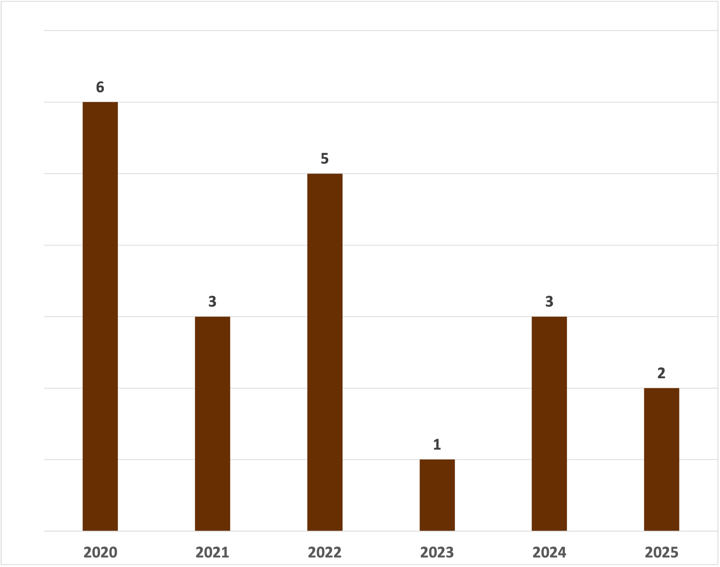 woodland hills California number of multifamily apartments sold between 2020 and 2025