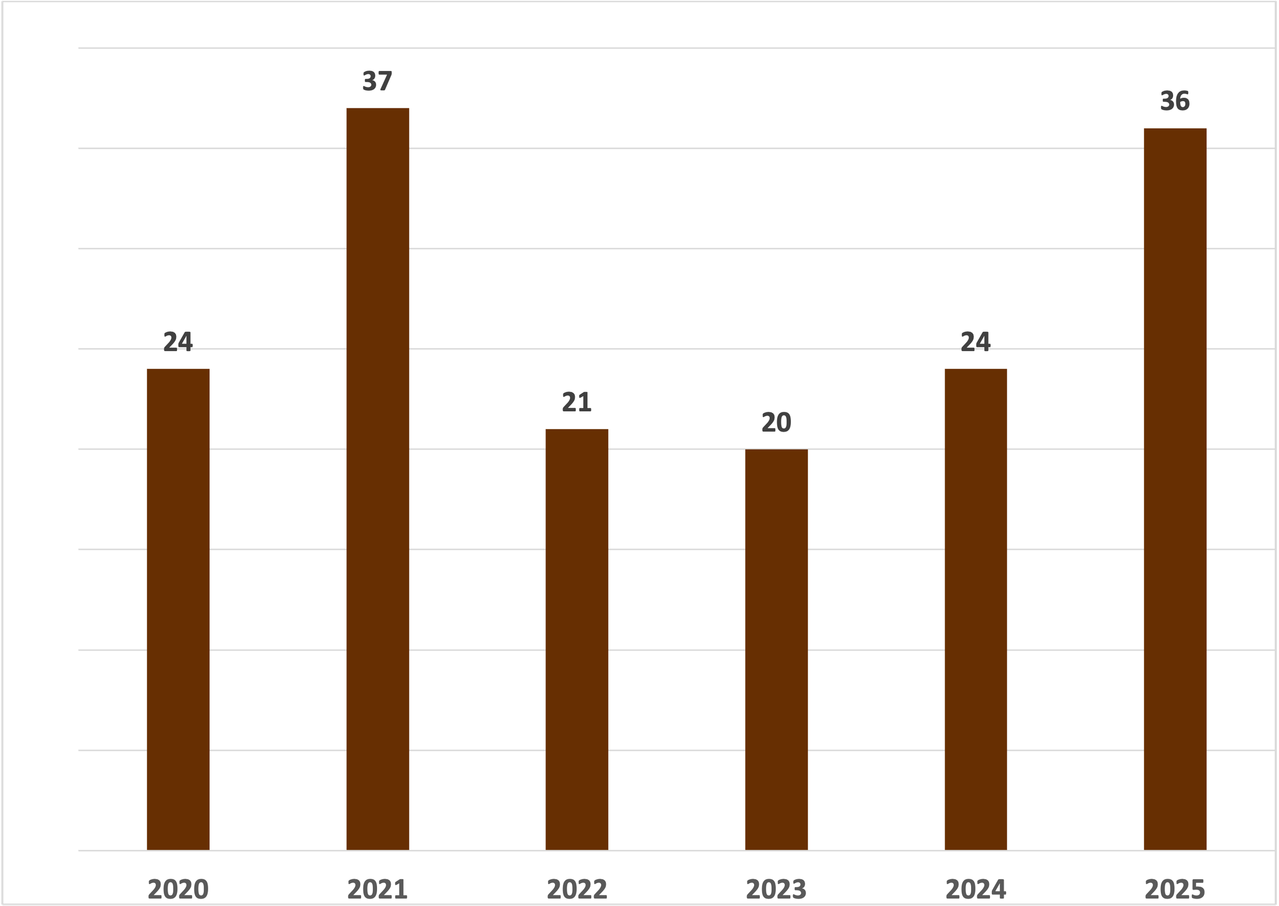 Sherman Oaks California number of Apartment buildings sold between 2020 and 2025